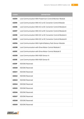 Generic Network OBD2 Codes List 31
CODES DEFINITION
U0294 Lost Communication With Powertrain Control Monitor Module
U0295 Lost Communication With AC to AC Converter Control Module
U0296 Lost Communication With AC to DC Converter Control Module-A
U0297 Lost Communication With AC to DC Converter Control Module-B
U0298 Lost Communication With DC to DC Converter Control Module-A
U0299 Lost Communication With DC to DC Converter Control Module-B
U029A Lost Communication With Hybrid Battery Pack Sensor Module
U029B Lost Communication with Drive Motor Control Module C
U029C Lost Communication with Drive Motor Control Module D
U029D Lost Communication With NOX Sensor A
U029E Lost Communication With NOX Sensor B
U029F ISO/SAE Reserved
U02A0 ISO/SAE Reserved
U02A1 ISO/SAE Reserved
U02A2 ISO/SAE Reserved
U02A3 ISO/SAE Reserved
U02A4 ISO/SAE Reserved
U02A5 ISO/SAE Reserved
U02A6 ISO/SAE Reserved
U02A7 ISO/SAE Reserved
U02A8 ISO/SAE Reserved
U02A9 ISO/SAE Reserved
 