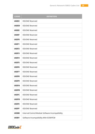 Generic Network OBD2 Codes List 35
CODES DEFINITION
U02EC ISO/SAE Reserved
U02ED ISO/SAE Reserved
U02EE ISO/SAE Reserved
U02EF ISO/SAE Reserved
U02F0 ISO/SAE Reserved
U02F1 ISO/SAE Reserved
U02F2 ISO/SAE Reserved
U02F3 ISO/SAE Reserved
U02F4 ISO/SAE Reserved
U02F5 ISO/SAE Reserved
U02F6 ISO/SAE Reserved
U02F7 ISO/SAE Reserved
U02F8 ISO/SAE Reserved
U02F9 ISO/SAE Reserved
U02FA ISO/SAE Reserved
U02FB ISO/SAE Reserved
U02FC ISO/SAE Reserved
U02FD ISO/SAE Reserved
U02FE ISO/SAE Reserved
U02FF ISO/SAE Reserved
U0300 Internal Control Module Software Incompatibility
U0301 Software Incompatibility With ECM/PCM
 