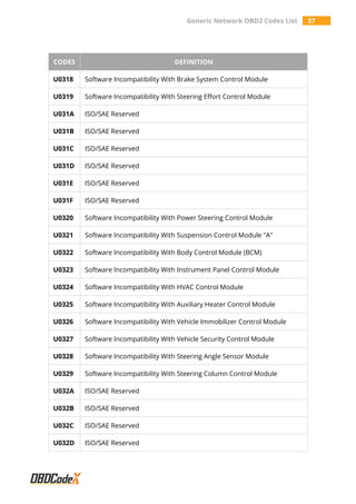 Generic Network OBD2 Codes List 37
CODES DEFINITION
U0318 Software Incompatibility With Brake System Control Module
U0319 Software Incompatibility With Steering Effort Control Module
U031A ISO/SAE Reserved
U031B ISO/SAE Reserved
U031C ISO/SAE Reserved
U031D ISO/SAE Reserved
U031E ISO/SAE Reserved
U031F ISO/SAE Reserved
U0320 Software Incompatibility With Power Steering Control Module
U0321 Software Incompatibility With Suspension Control Module "A"
U0322 Software Incompatibility With Body Control Module (BCM)
U0323 Software Incompatibility With Instrument Panel Control Module
U0324 Software Incompatibility With HVAC Control Module
U0325 Software Incompatibility With Auxiliary Heater Control Module
U0326 Software Incompatibility With Vehicle Immobilizer Control Module
U0327 Software Incompatibility With Vehicle Security Control Module
U0328 Software Incompatibility With Steering Angle Sensor Module
U0329 Software Incompatibility With Steering Column Control Module
U032A ISO/SAE Reserved
U032B ISO/SAE Reserved
U032C ISO/SAE Reserved
U032D ISO/SAE Reserved
 