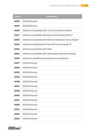 Generic Network OBD2 Codes List 38
CODES DEFINITION
U032E ISO/SAE Reserved
U032F ISO/SAE Reserved
U0330 Software Incompatibility With Tire Pressure Monitor Module
U0331 Software Incompatibility With Body Control Module (BCM) "A"
U0332 Software Incompatibility With Multi-axis Acceleration Sensor Module
U0333 Software Incompatibility With Gear Shift Control Module "B"
U0334 Software Incompatibility With Radio
U0335 Software Incompatibility With Hybrid Battery Pack Sensor Module
U0336 Software Incompatibility with Restraints Control Module
U0337 ISO/SAE Reserved
U0338 ISO/SAE Reserved
U0339 ISO/SAE Reserved
U034A ISO/SAE Reserved
U034B ISO/SAE Reserved
U034C ISO/SAE Reserved
U034D ISO/SAE Reserved
U034E ISO/SAE Reserved
U034F ISO/SAE Reserved
U0350 ISO/SAE Reserved
U0351 ISO/SAE Reserved
U0352 ISO/SAE Reserved
U0353 ISO/SAE Reserved
 
