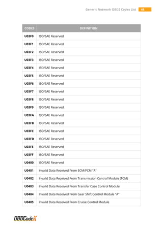 Generic Network OBD2 Codes List 46
CODES DEFINITION
U03F0 ISO/SAE Reserved
U03F1 ISO/SAE Reserved
U03F2 ISO/SAE Reserved
U03F3 ISO/SAE Reserved
U03F4 ISO/SAE Reserved
U03F5 ISO/SAE Reserved
U03F6 ISO/SAE Reserved
U03F7 ISO/SAE Reserved
U03F8 ISO/SAE Reserved
U03F9 ISO/SAE Reserved
U03FA ISO/SAE Reserved
U03FB ISO/SAE Reserved
U03FC ISO/SAE Reserved
U03FD ISO/SAE Reserved
U03FE ISO/SAE Reserved
U03FF ISO/SAE Reserved
U0400 ISO/SAE Reserved
U0401 Invalid Data Received From ECM/PCM "A"
U0402 Invalid Data Received From Transmission Control Module (TCM)
U0403 Invalid Data Received From Transfer Case Control Module
U0404 Invalid Data Received From Gear Shift Control Module "A"
U0405 Invalid Data Received From Cruise Control Module
 