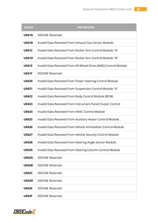 Generic Network OBD2 Codes List 48
CODES DEFINITION
U041A ISO/SAE Reserved
U041B Invalid Data Received From Exhaust Gas Sensor Module
U041C Invalid Data Received From Rocker Arm Control Module "A"
U041D Invalid Data Received From Rocker Arm Control Module "B"
U041E Invalid Data Received From All Wheel Drive (AWD) Control Module
U041F ISO/SAE Reserved
U0420 Invalid Data Received From Power Steering Control Module
U0421 Invalid Data Received From Suspension Control Module "A"
U0422 Invalid Data Received From Body Control Module (BCM)
U0423 Invalid Data Received From Instrument Panel Cluster Control
U0424 Invalid Data Received From HVAC Control Module
U0425 Invalid Data Received From Auxiliary Heater Control Module
U0426 Invalid Data Received From Vehicle Immobilizer Control Module
U0427 Invalid Data Received From Vehicle Security Control Module
U0428 Invalid Data Received From Steering Angle Sensor Module
U0429 Invalid Data Received From Steering Column Control Module
U042A ISO/SAE Reserved
U042B ISO/SAE Reserved
U042C ISO/SAE Reserved
U042D ISO/SAE Reserved
U042E ISO/SAE Reserved
U042F ISO/SAE Reserved
 
