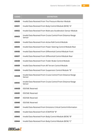 Generic Network OBD2 Codes List 49
CODES DEFINITION
U0430 Invalid Data Received From Tire Pressure Monitor Module
U0431 Invalid Data Received From Body Control Module (BCM) "A"
U0432 Invalid Data Received From Multi-axis Acceleration Sensor Module
U0433
Invalid Data Received From Cruise Control Front Distance Range
Sensor
U0434 Invalid Data Received From Active Roll Control Module
U0435 Invalid Data Received From Power Steering Control Module Rear
U0436 Invalid Data Received From Differential Control Module Front
U0437 Invalid Data Received From Differential Control Module Rear
U0438 Invalid Data Received From Trailer Brake Control Module
U0439 Invalid Data Received From All Terrain Control Module
U043A Invalid Data Received From Suspension Control Module "B"
U043B
Invalid Data Received From Cruise Control Front Distance Range
Sensor
U043C
Invalid Data Received From Cruise Control Front Distance Range
Sensor
U043D ISO/SAE Reserved
U043E ISO/SAE Reserved
U043F ISO/SAE Reserved
U0440 ISO/SAE Reserved
U0441 Invalid Data Received From Emissions Critical Control Information
U0442 Invalid Data Received From ECM/PCM "B"
U0443 Invalid Data Received From Body Control Module (BCM) "B"
U0444 Invalid Data Received From Body Control Module (BCM) "C"
 