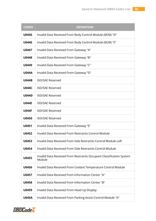Generic Network OBD2 Codes List 50
CODES DEFINITION
U0445 Invalid Data Received From Body Control Module (BCM) "D"
U0446 Invalid Data Received From Body Control Module (BCM) "E"
U0447 Invalid Data Received From Gateway "A"
U0448 Invalid Data Received From Gateway "B"
U0449 Invalid Data Received From Gateway "C"
U044A Invalid Data Received From Gateway "D"
U044B ISO/SAE Reserved
U044C ISO/SAE Reserved
U044D ISO/SAE Reserved
U044E ISO/SAE Reserved
U044F ISO/SAE Reserved
U0450 ISO/SAE Reserved
U0451 Invalid Data Received From Gateway "E"
U0452 Invalid Data Received From Restraints Control Module
U0453 Invalid Data Received From Side Restraints Control Module Left
U0454 Invalid Data Received From Side Restraints Control Module
U0455
Invalid Data Received From Restraints Occupant Classification System
Module
U0456 Invalid Data Received From Coolant Temperature Control Module
U0457 Invalid Data Received From Information Center "A"
U0458 Invalid Data Received From Information Center "B"
U0459 Invalid Data Received From Head Up Display
U045A Invalid Data Received From Parking Assist Control Module "A"
 