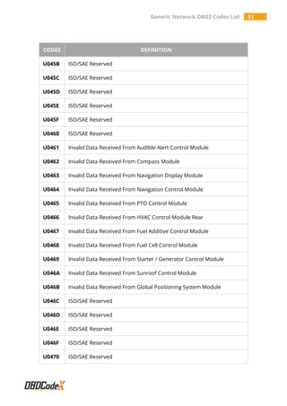 Generic Network OBD2 Codes List 51
CODES DEFINITION
U045B ISO/SAE Reserved
U045C ISO/SAE Reserved
U045D ISO/SAE Reserved
U045E ISO/SAE Reserved
U045F ISO/SAE Reserved
U0460 ISO/SAE Reserved
U0461 Invalid Data Received From Audible Alert Control Module
U0462 Invalid Data Received From Compass Module
U0463 Invalid Data Received From Navigation Display Module
U0464 Invalid Data Received From Navigation Control Module
U0465 Invalid Data Received From PTO Control Module
U0466 Invalid Data Received From HVAC Control Module Rear
U0467 Invalid Data Received From Fuel Additive Control Module
U0468 Invalid Data Received From Fuel Cell Control Module
U0469 Invalid Data Received From Starter / Generator Control Module
U046A Invalid Data Received From Sunroof Control Module
U046B Invalid Data Received From Global Positioning System Module
U046C ISO/SAE Reserved
U046D ISO/SAE Reserved
U046E ISO/SAE Reserved
U046F ISO/SAE Reserved
U0470 ISO/SAE Reserved
 