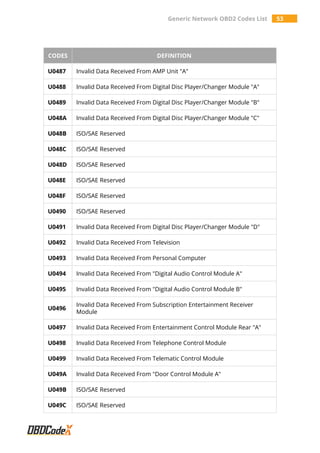 Generic Network OBD2 Codes List 53
CODES DEFINITION
U0487 Invalid Data Received From AMP Unit "A"
U0488 Invalid Data Received From Digital Disc Player/Changer Module "A"
U0489 Invalid Data Received From Digital Disc Player/Changer Module "B"
U048A Invalid Data Received From Digital Disc Player/Changer Module "C"
U048B ISO/SAE Reserved
U048C ISO/SAE Reserved
U048D ISO/SAE Reserved
U048E ISO/SAE Reserved
U048F ISO/SAE Reserved
U0490 ISO/SAE Reserved
U0491 Invalid Data Received From Digital Disc Player/Changer Module "D"
U0492 Invalid Data Received From Television
U0493 Invalid Data Received From Personal Computer
U0494 Invalid Data Received From "Digital Audio Control Module A"
U0495 Invalid Data Received From "Digital Audio Control Module B"
U0496
Invalid Data Received From Subscription Entertainment Receiver
Module
U0497 Invalid Data Received From Entertainment Control Module Rear "A"
U0498 Invalid Data Received From Telephone Control Module
U0499 Invalid Data Received From Telematic Control Module
U049A Invalid Data Received From "Door Control Module A"
U049B ISO/SAE Reserved
U049C ISO/SAE Reserved
 