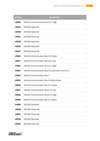 Generic Network OBD2 Codes List 5
CODES DEFINITION
U0059 Vehicle Communication Bus D (+) High
U005A ISO/SAE Reserved
U005B ISO/SAE Reserved
U005C ISO/SAE Reserved
U005D ISO/SAE Reserved
U005E ISO/SAE Reserved
U005F ISO/SAE Reserved
U0060 Vehicle Communication Bus D (-) Open
U0061 Vehicle Communication Bus D (-) Low
U0062 Vehicle Communication Bus D (-) High
U0063 Vehicle Communication Bus D (-) shorted to Bus D (+)
U0064 Vehicle Communication Bus E
U0065 Vehicle Communication Bus E Performance
U0066 Vehicle Communication Bus E (+) Open
U0067 Vehicle Communication Bus E (+) Low
U0068 Vehicle Communication Bus E (+) High
U0069 Vehicle Communication Bus E (-) Open
U006A ISO/SAE Reserved
U006B ISO/SAE Reserved
U006C ISO/SAE Reserved
U006D ISO/SAE Reserved
U006E ISO/SAE Reserved
 