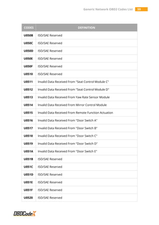 Generic Network OBD2 Codes List 59
CODES DEFINITION
U050B ISO/SAE Reserved
U050C ISO/SAE Reserved
U050D ISO/SAE Reserved
U050E ISO/SAE Reserved
U050F ISO/SAE Reserved
U0510 ISO/SAE Reserved
U0511 Invalid Data Received From "Seat Control Module C"
U0512 Invalid Data Received From "Seat Control Module D"
U0513 Invalid Data Received From Yaw Rate Sensor Module
U0514 Invalid Data Received From Mirror Control Module
U0515 Invalid Data Received From Remote Function Actuation
U0516 Invalid Data Received From "Door Switch A"
U0517 Invalid Data Received From "Door Switch B"
U0518 Invalid Data Received From "Door Switch C"
U0519 Invalid Data Received From "Door Switch D"
U051A Invalid Data Received From "Door Switch E"
U051B ISO/SAE Reserved
U051C ISO/SAE Reserved
U051D ISO/SAE Reserved
U051E ISO/SAE Reserved
U051F ISO/SAE Reserved
U0520 ISO/SAE Reserved
 