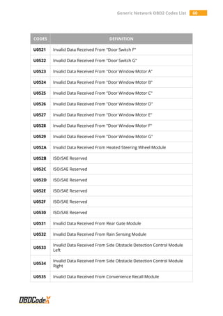 Generic Network OBD2 Codes List 60
CODES DEFINITION
U0521 Invalid Data Received From "Door Switch F"
U0522 Invalid Data Received From "Door Switch G"
U0523 Invalid Data Received From "Door Window Motor A"
U0524 Invalid Data Received From "Door Window Motor B"
U0525 Invalid Data Received From "Door Window Motor C"
U0526 Invalid Data Received From "Door Window Motor D"
U0527 Invalid Data Received From "Door Window Motor E"
U0528 Invalid Data Received From "Door Window Motor F"
U0529 Invalid Data Received From "Door Window Motor G"
U052A Invalid Data Received From Heated Steering Wheel Module
U052B ISO/SAE Reserved
U052C ISO/SAE Reserved
U052D ISO/SAE Reserved
U052E ISO/SAE Reserved
U052F ISO/SAE Reserved
U0530 ISO/SAE Reserved
U0531 Invalid Data Received From Rear Gate Module
U0532 Invalid Data Received From Rain Sensing Module
U0533
Invalid Data Received From Side Obstacle Detection Control Module
Left
U0534
Invalid Data Received From Side Obstacle Detection Control Module
Right
U0535 Invalid Data Received From Convenience Recall Module
 