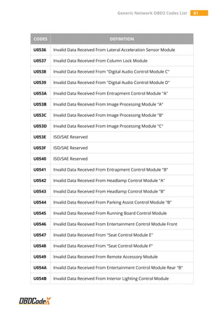 Generic Network OBD2 Codes List 61
CODES DEFINITION
U0536 Invalid Data Received From Lateral Acceleration Sensor Module
U0537 Invalid Data Received From Column Lock Module
U0538 Invalid Data Received From "Digital Audio Control Module C"
U0539 Invalid Data Received From "Digital Audio Control Module D"
U053A Invalid Data Received From Entrapment Control Module "A"
U053B Invalid Data Received From Image Processing Module "A"
U053C Invalid Data Received From Image Processing Module "B"
U053D Invalid Data Received From Image Processing Module "C"
U053E ISO/SAE Reserved
U053F ISO/SAE Reserved
U0540 ISO/SAE Reserved
U0541 Invalid Data Received From Entrapment Control Module "B"
U0542 Invalid Data Received From Headlamp Control Module "A"
U0543 Invalid Data Received From Headlamp Control Module "B"
U0544 Invalid Data Received From Parking Assist Control Module "B"
U0545 Invalid Data Received From Running Board Control Module
U0546 Invalid Data Received From Entertainment Control Module Front
U0547 Invalid Data Received From "Seat Control Module E"
U0548 Invalid Data Received From "Seat Control Module F"
U0549 Invalid Data Received From Remote Accessory Module
U054A Invalid Data Received From Entertainment Control Module Rear "B"
U054B Invalid Data Received From Interior Lighting Control Module
 
