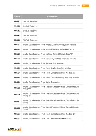 Generic Network OBD2 Codes List 62
CODES DEFINITION
U054C ISO/SAE Reserved
U054D ISO/SAE Reserved
U054E ISO/SAE Reserved
U054F ISO/SAE Reserved
U0550 ISO/SAE Reserved
U0551 Invalid Data Received From Impact Classification System Module
U0552 Invalid Data Received From Running Board Control Module "B"
U0553 Invalid Data Received From Lighting Control Module Rear "B"
U0554 Invalid Data Received From Accessory Protocol Interface Module
U0555 Invalid Data Received From Remote Start Module
U0556 Invalid Data Received From Front Display Interface Module
U0557 Invalid Data Received From Front Controls Interface Module "A"
U0558 Invalid Data Received From Front Controls/Display Interface Module
U0559 Invalid Data Received From Radio Transceiver
U055A
Invalid Data Received From Special Purpose Vehicle Control Module
(VCM) "A"
U055B
Invalid Data Received From Special Purpose Vehicle Control Module
(VCM) "B"
U055C
Invalid Data Received From Special Purpose Vehicle Control Module
(VCM) "C"
U055D
Invalid Data Received From Special Purpose Vehicle Control Module
(VCM) "D"
U055E Invalid Data Received From Front Controls Interface Module "B"
U0561 Invalid Data Received From Seat Control Switch Module "A"
 