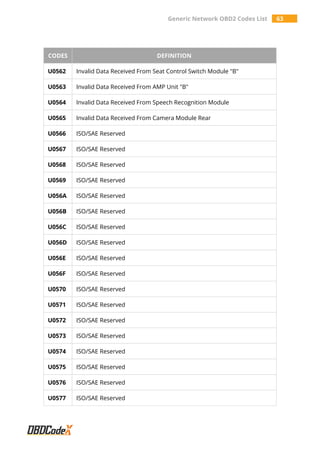 Generic Network OBD2 Codes List 63
CODES DEFINITION
U0562 Invalid Data Received From Seat Control Switch Module "B"
U0563 Invalid Data Received From AMP Unit "B"
U0564 Invalid Data Received From Speech Recognition Module
U0565 Invalid Data Received From Camera Module Rear
U0566 ISO/SAE Reserved
U0567 ISO/SAE Reserved
U0568 ISO/SAE Reserved
U0569 ISO/SAE Reserved
U056A ISO/SAE Reserved
U056B ISO/SAE Reserved
U056C ISO/SAE Reserved
U056D ISO/SAE Reserved
U056E ISO/SAE Reserved
U056F ISO/SAE Reserved
U0570 ISO/SAE Reserved
U0571 ISO/SAE Reserved
U0572 ISO/SAE Reserved
U0573 ISO/SAE Reserved
U0574 ISO/SAE Reserved
U0575 ISO/SAE Reserved
U0576 ISO/SAE Reserved
U0577 ISO/SAE Reserved
 