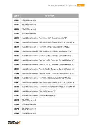 Generic Network OBD2 Codes List 65
CODES DEFINITION
U058E ISO/SAE Reserved
U058F ISO/SAE Reserved
U0590 ISO/SAE Reserved
U0591 ISO/SAE Reserved
U0592 Invalid Data Received From Gear Shift Control Module "B"
U0593 Invalid Data Received From Drive Motor Control Module (DMCM) "B"
U0594 Invalid Data Received From Hybrid Powertrain Control Module
U0595 Invalid Data Received From Powertrain Control Monitor Module
U0596 Invalid Data Received From AC to AC Converter Control Module
U0597 Invalid Data Received From AC to DC Converter Control Module "A"
U0598 Invalid Data Received From AC to DC Converter Control Module "B"
U0599 Invalid Data Received From DC to DC Converter Control Module "A"
U059A Invalid Data Received From DC to DC Converter Control Module "B"
U059B Invalid Data Received From Hybrid Battery Pack Sensor Module
U059C Invalid Data Received From Drive Motor Control Module (DMCM) "C"
U059D Invalid Data Received From Drive Motor Control Module (DMCM) "D"
U059E Invalid Data Received From NOX Sensor "A"
U059F Invalid Data Received From NOX Sensor "B"
U05A0 ISO/SAE Reserved
U05A1 ISO/SAE Reserved
U05A2 ISO/SAE Reserved
U05A3 ISO/SAE Reserved
 