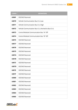 Generic Network OBD2 Codes List 6
CODES DEFINITION
U006F ISO/SAE Reserved
U0070 Vehicle Communication Bus E (-) Low
U0071 Vehicle Communication Bus E (-) High
U0072 Vehicle Communication Bus E (-) shorted to Bus E (+)
U0073 Control Module Communication Bus "A" Off
U0074 Control Module Communication Bus "B" Off
U0075 ISO/SAE Reserved
U0077 ISO/SAE Reserved
U0078 ISO/SAE Reserved
U0079 ISO/SAE Reserved
U007A ISO/SAE Reserved
U007B ISO/SAE Reserved
U007C ISO/SAE Reserved
U007D ISO/SAE Reserved
U007E ISO/SAE Reserved
U007F ISO/SAE Reserved
U0080 ISO/SAE Reserved
U0081 ISO/SAE Reserved
U0082 ISO/SAE Reserved
U0083 ISO/SAE Reserved
U0084 ISO/SAE Reserved
U0085 ISO/SAE Reserved
 
