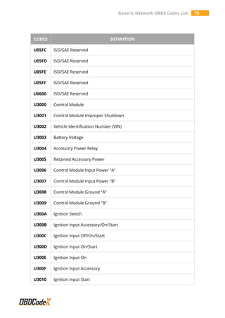 Generic Network OBD2 Codes List 70
CODES DEFINITION
U05FC ISO/SAE Reserved
U05FD ISO/SAE Reserved
U05FE ISO/SAE Reserved
U05FF ISO/SAE Reserved
U0600 ISO/SAE Reserved
U3000 Control Module
U3001 Control Module Improper Shutdown
U3002 Vehicle Identification Number (VIN)
U3003 Battery Voltage
U3004 Accessory Power Relay
U3005 Retained Accessory Power
U3006 Control Module Input Power "A"
U3007 Control Module Input Power "B"
U3008 Control Module Ground "A"
U3009 Control Module Ground "B"
U300A Ignition Switch
U300B Ignition Input Accessory/On/Start
U300C Ignition Input Off/On/Start
U300D Ignition Input On/Start
U300E Ignition Input On
U300F Ignition Input Accessory
U3010 Ignition Input Start
 