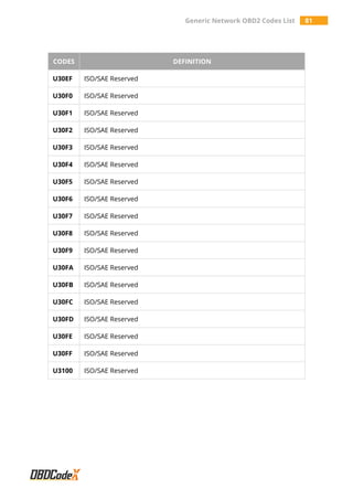 Generic Network OBD2 Codes List 81
CODES DEFINITION
U30EF ISO/SAE Reserved
U30F0 ISO/SAE Reserved
U30F1 ISO/SAE Reserved
U30F2 ISO/SAE Reserved
U30F3 ISO/SAE Reserved
U30F4 ISO/SAE Reserved
U30F5 ISO/SAE Reserved
U30F6 ISO/SAE Reserved
U30F7 ISO/SAE Reserved
U30F8 ISO/SAE Reserved
U30F9 ISO/SAE Reserved
U30FA ISO/SAE Reserved
U30FB ISO/SAE Reserved
U30FC ISO/SAE Reserved
U30FD ISO/SAE Reserved
U30FE ISO/SAE Reserved
U30FF ISO/SAE Reserved
U3100 ISO/SAE Reserved
 