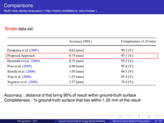 Comparisons
Multi-view stereo evaluation ( http://vision.middlebury. edu/mview/ )




Temple data set




Accurracy : distance d that bring 90% of result within ground-truth surface
Completeness : % ground-truth surface that lies within 1.25 mm of the result




         Phongsathorn (AIT)             Carved Visual Hulls for Image-Based Modeling   Machine Vision Student Presentation   47 / 49
 