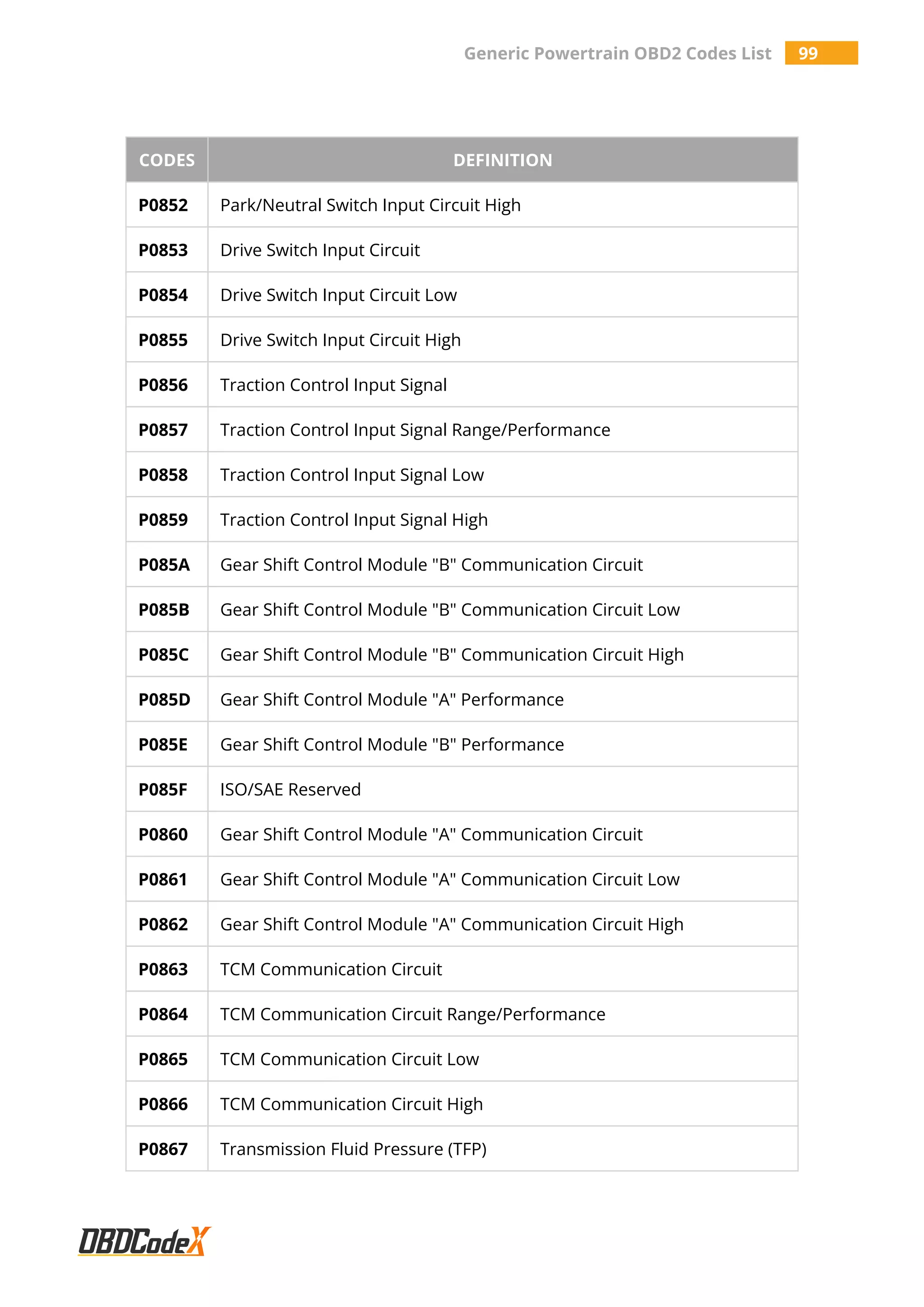 Generic Powertrain OBD2 Codes List 99
CODES DEFINITION
P0852 Park/Neutral Switch Input Circuit High
P0853 Drive Switch Input Circuit
P0854 Drive Switch Input Circuit Low
P0855 Drive Switch Input Circuit High
P0856 Traction Control Input Signal
P0857 Traction Control Input Signal Range/Performance
P0858 Traction Control Input Signal Low
P0859 Traction Control Input Signal High
P085A Gear Shift Control Module "B" Communication Circuit
P085B Gear Shift Control Module "B" Communication Circuit Low
P085C Gear Shift Control Module "B" Communication Circuit High
P085D Gear Shift Control Module "A" Performance
P085E Gear Shift Control Module "B" Performance
P085F ISO/SAE Reserved
P0860 Gear Shift Control Module "A" Communication Circuit
P0861 Gear Shift Control Module "A" Communication Circuit Low
P0862 Gear Shift Control Module "A" Communication Circuit High
P0863 TCM Communication Circuit
P0864 TCM Communication Circuit Range/Performance
P0865 TCM Communication Circuit Low
P0866 TCM Communication Circuit High
P0867 Transmission Fluid Pressure (TFP)
 