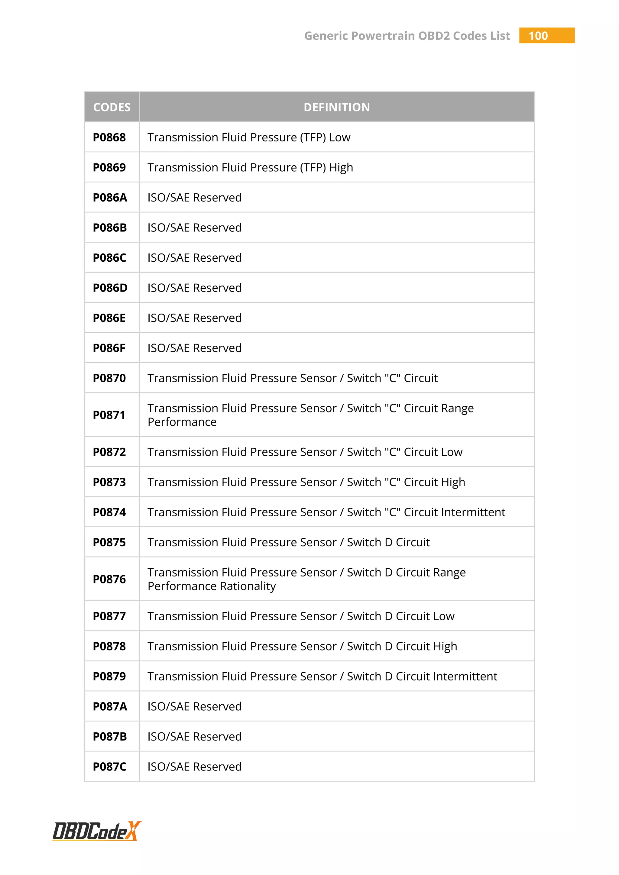 Generic Powertrain OBD2 Codes List 100
CODES DEFINITION
P0868 Transmission Fluid Pressure (TFP) Low
P0869 Transmission Fluid Pressure (TFP) High
P086A ISO/SAE Reserved
P086B ISO/SAE Reserved
P086C ISO/SAE Reserved
P086D ISO/SAE Reserved
P086E ISO/SAE Reserved
P086F ISO/SAE Reserved
P0870 Transmission Fluid Pressure Sensor / Switch "C" Circuit
P0871
Transmission Fluid Pressure Sensor / Switch "C" Circuit Range
Performance
P0872 Transmission Fluid Pressure Sensor / Switch "C" Circuit Low
P0873 Transmission Fluid Pressure Sensor / Switch "C" Circuit High
P0874 Transmission Fluid Pressure Sensor / Switch "C" Circuit Intermittent
P0875 Transmission Fluid Pressure Sensor / Switch D Circuit
P0876
Transmission Fluid Pressure Sensor / Switch D Circuit Range
Performance Rationality
P0877 Transmission Fluid Pressure Sensor / Switch D Circuit Low
P0878 Transmission Fluid Pressure Sensor / Switch D Circuit High
P0879 Transmission Fluid Pressure Sensor / Switch D Circuit Intermittent
P087A ISO/SAE Reserved
P087B ISO/SAE Reserved
P087C ISO/SAE Reserved
 
