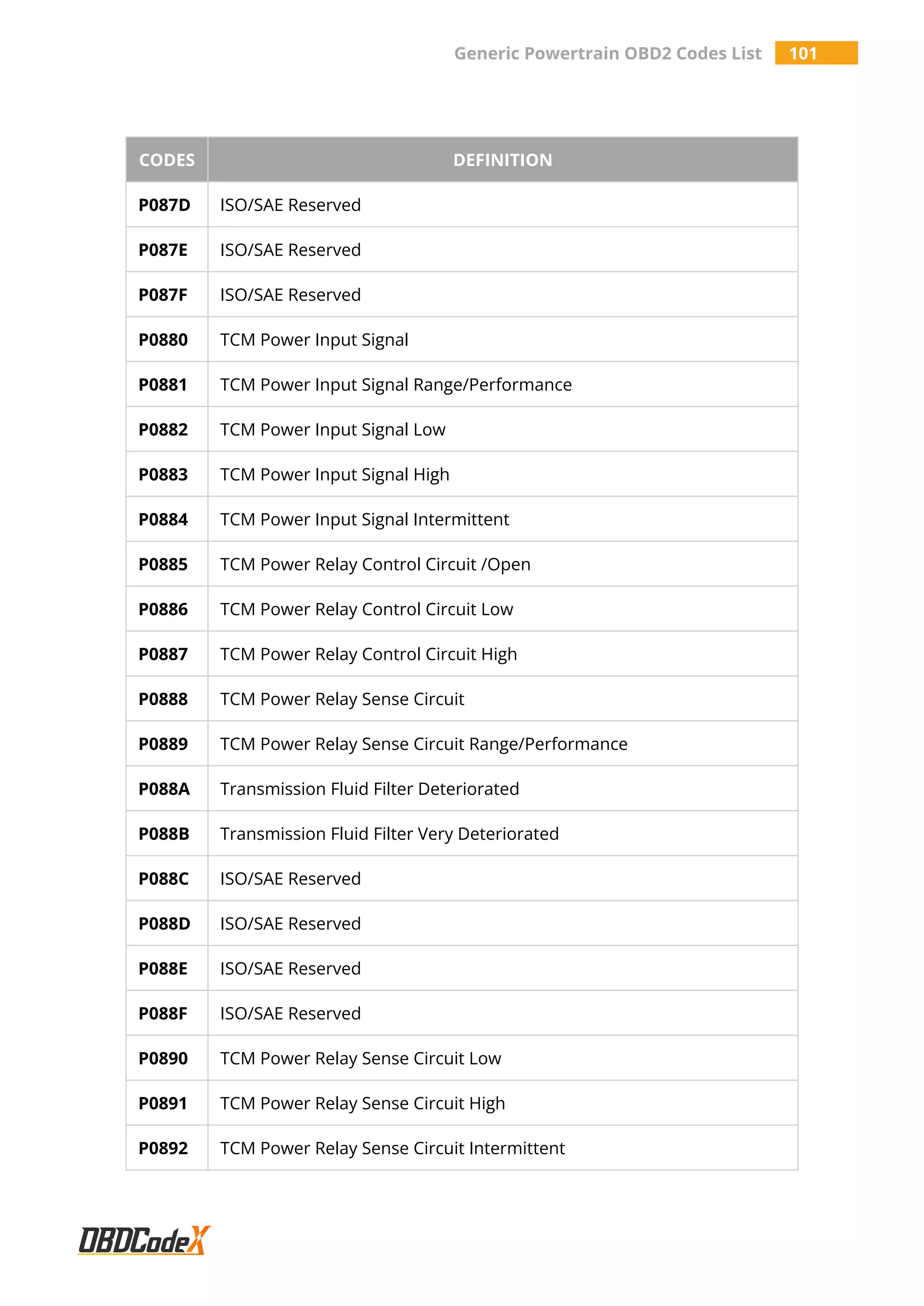 Generic Powertrain OBD2 Codes List 101
CODES DEFINITION
P087D ISO/SAE Reserved
P087E ISO/SAE Reserved
P087F ISO/SAE Reserved
P0880 TCM Power Input Signal
P0881 TCM Power Input Signal Range/Performance
P0882 TCM Power Input Signal Low
P0883 TCM Power Input Signal High
P0884 TCM Power Input Signal Intermittent
P0885 TCM Power Relay Control Circuit /Open
P0886 TCM Power Relay Control Circuit Low
P0887 TCM Power Relay Control Circuit High
P0888 TCM Power Relay Sense Circuit
P0889 TCM Power Relay Sense Circuit Range/Performance
P088A Transmission Fluid Filter Deteriorated
P088B Transmission Fluid Filter Very Deteriorated
P088C ISO/SAE Reserved
P088D ISO/SAE Reserved
P088E ISO/SAE Reserved
P088F ISO/SAE Reserved
P0890 TCM Power Relay Sense Circuit Low
P0891 TCM Power Relay Sense Circuit High
P0892 TCM Power Relay Sense Circuit Intermittent
 