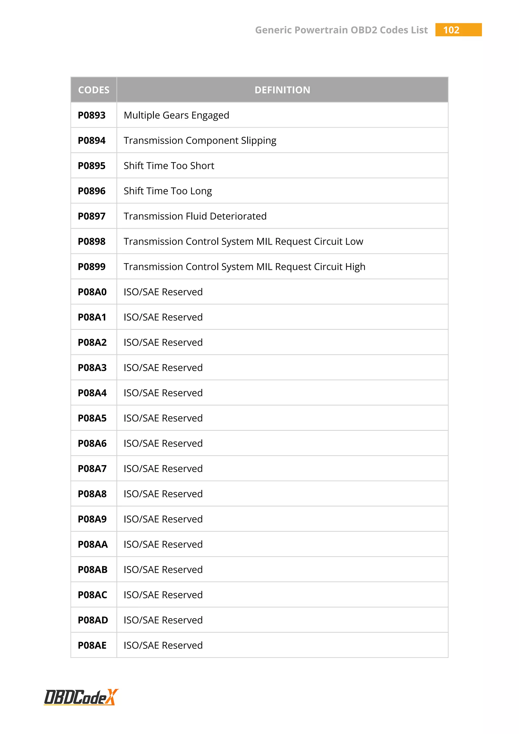 Generic Powertrain OBD2 Codes List 102
CODES DEFINITION
P0893 Multiple Gears Engaged
P0894 Transmission Component Slipping
P0895 Shift Time Too Short
P0896 Shift Time Too Long
P0897 Transmission Fluid Deteriorated
P0898 Transmission Control System MIL Request Circuit Low
P0899 Transmission Control System MIL Request Circuit High
P08A0 ISO/SAE Reserved
P08A1 ISO/SAE Reserved
P08A2 ISO/SAE Reserved
P08A3 ISO/SAE Reserved
P08A4 ISO/SAE Reserved
P08A5 ISO/SAE Reserved
P08A6 ISO/SAE Reserved
P08A7 ISO/SAE Reserved
P08A8 ISO/SAE Reserved
P08A9 ISO/SAE Reserved
P08AA ISO/SAE Reserved
P08AB ISO/SAE Reserved
P08AC ISO/SAE Reserved
P08AD ISO/SAE Reserved
P08AE ISO/SAE Reserved
 
