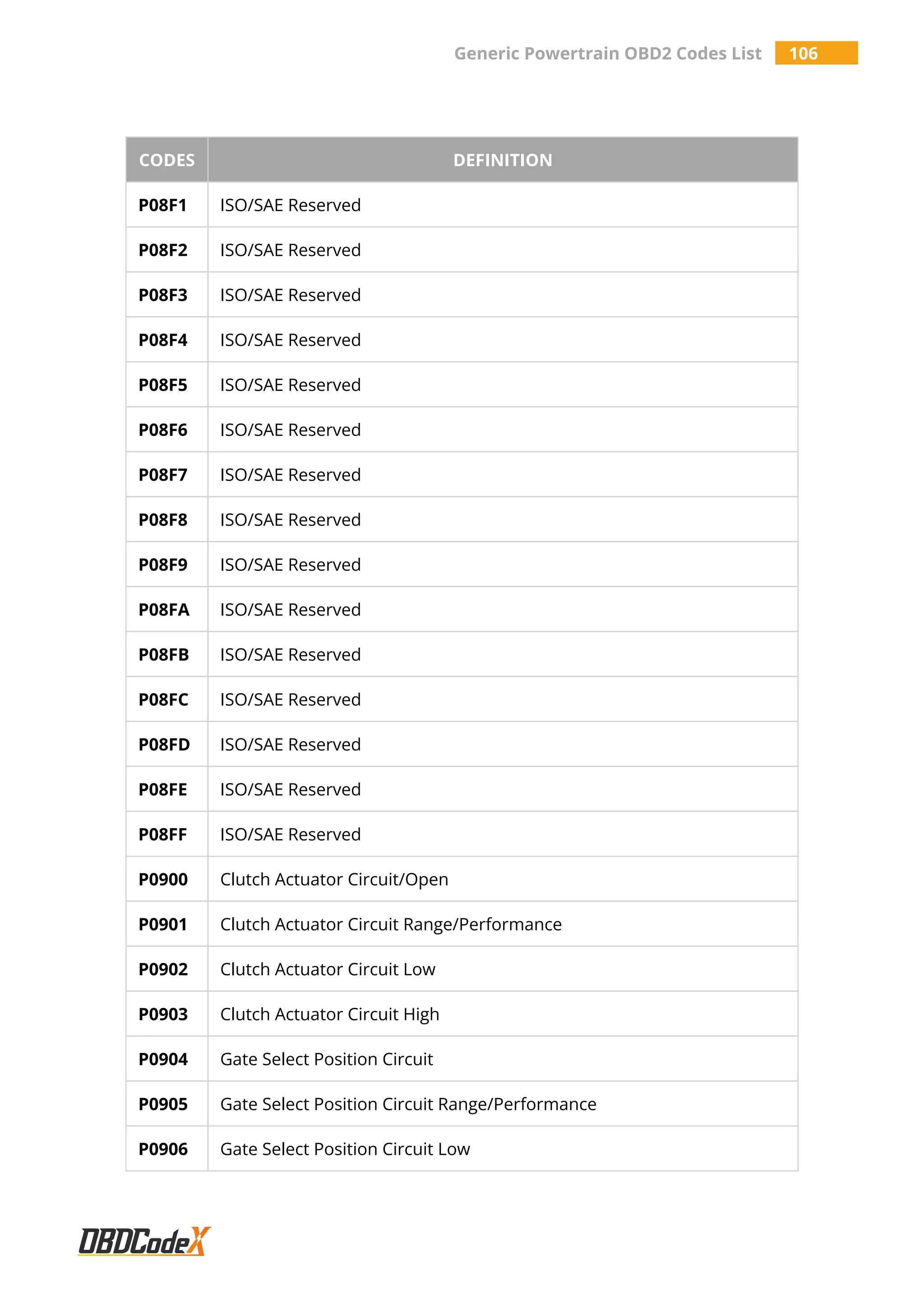 Generic Powertrain OBD2 Codes List 106
CODES DEFINITION
P08F1 ISO/SAE Reserved
P08F2 ISO/SAE Reserved
P08F3 ISO/SAE Reserved
P08F4 ISO/SAE Reserved
P08F5 ISO/SAE Reserved
P08F6 ISO/SAE Reserved
P08F7 ISO/SAE Reserved
P08F8 ISO/SAE Reserved
P08F9 ISO/SAE Reserved
P08FA ISO/SAE Reserved
P08FB ISO/SAE Reserved
P08FC ISO/SAE Reserved
P08FD ISO/SAE Reserved
P08FE ISO/SAE Reserved
P08FF ISO/SAE Reserved
P0900 Clutch Actuator Circuit/Open
P0901 Clutch Actuator Circuit Range/Performance
P0902 Clutch Actuator Circuit Low
P0903 Clutch Actuator Circuit High
P0904 Gate Select Position Circuit
P0905 Gate Select Position Circuit Range/Performance
P0906 Gate Select Position Circuit Low
 