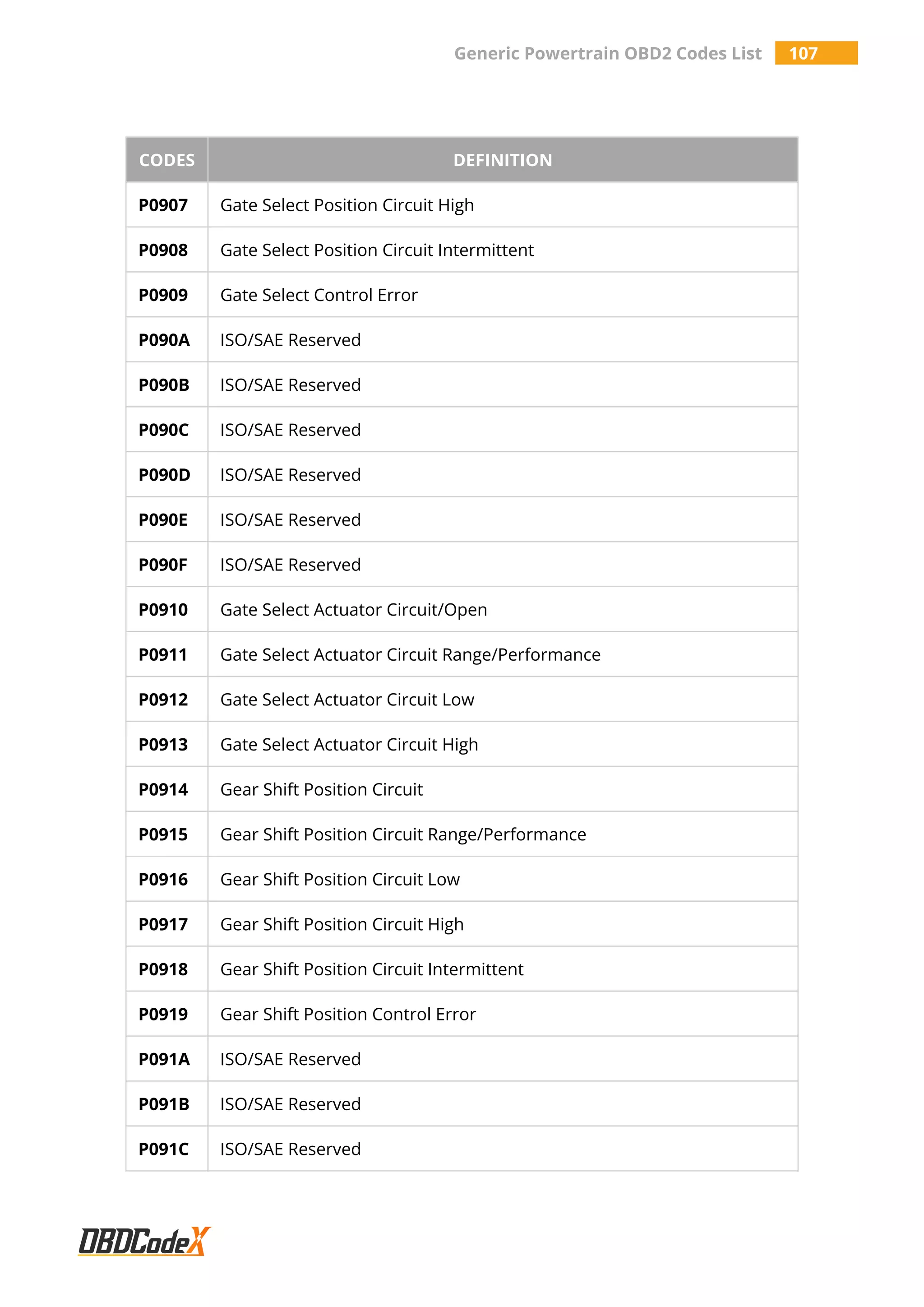 Generic Powertrain OBD2 Codes List 107
CODES DEFINITION
P0907 Gate Select Position Circuit High
P0908 Gate Select Position Circuit Intermittent
P0909 Gate Select Control Error
P090A ISO/SAE Reserved
P090B ISO/SAE Reserved
P090C ISO/SAE Reserved
P090D ISO/SAE Reserved
P090E ISO/SAE Reserved
P090F ISO/SAE Reserved
P0910 Gate Select Actuator Circuit/Open
P0911 Gate Select Actuator Circuit Range/Performance
P0912 Gate Select Actuator Circuit Low
P0913 Gate Select Actuator Circuit High
P0914 Gear Shift Position Circuit
P0915 Gear Shift Position Circuit Range/Performance
P0916 Gear Shift Position Circuit Low
P0917 Gear Shift Position Circuit High
P0918 Gear Shift Position Circuit Intermittent
P0919 Gear Shift Position Control Error
P091A ISO/SAE Reserved
P091B ISO/SAE Reserved
P091C ISO/SAE Reserved
 