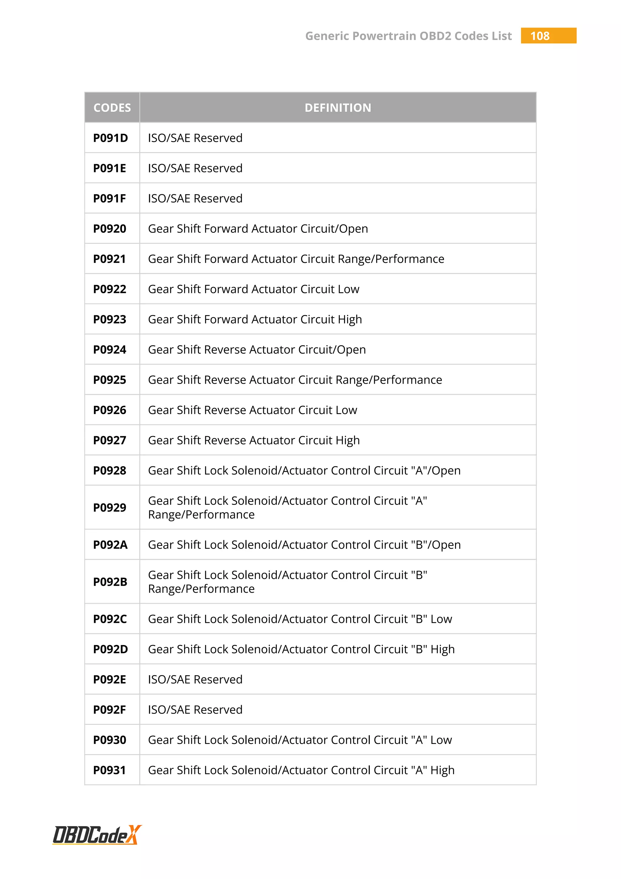 Generic Powertrain OBD2 Codes List 108
CODES DEFINITION
P091D ISO/SAE Reserved
P091E ISO/SAE Reserved
P091F ISO/SAE Reserved
P0920 Gear Shift Forward Actuator Circuit/Open
P0921 Gear Shift Forward Actuator Circuit Range/Performance
P0922 Gear Shift Forward Actuator Circuit Low
P0923 Gear Shift Forward Actuator Circuit High
P0924 Gear Shift Reverse Actuator Circuit/Open
P0925 Gear Shift Reverse Actuator Circuit Range/Performance
P0926 Gear Shift Reverse Actuator Circuit Low
P0927 Gear Shift Reverse Actuator Circuit High
P0928 Gear Shift Lock Solenoid/Actuator Control Circuit "A"/Open
P0929
Gear Shift Lock Solenoid/Actuator Control Circuit "A"
Range/Performance
P092A Gear Shift Lock Solenoid/Actuator Control Circuit "B"/Open
P092B
Gear Shift Lock Solenoid/Actuator Control Circuit "B"
Range/Performance
P092C Gear Shift Lock Solenoid/Actuator Control Circuit "B" Low
P092D Gear Shift Lock Solenoid/Actuator Control Circuit "B" High
P092E ISO/SAE Reserved
P092F ISO/SAE Reserved
P0930 Gear Shift Lock Solenoid/Actuator Control Circuit "A" Low
P0931 Gear Shift Lock Solenoid/Actuator Control Circuit "A" High
 