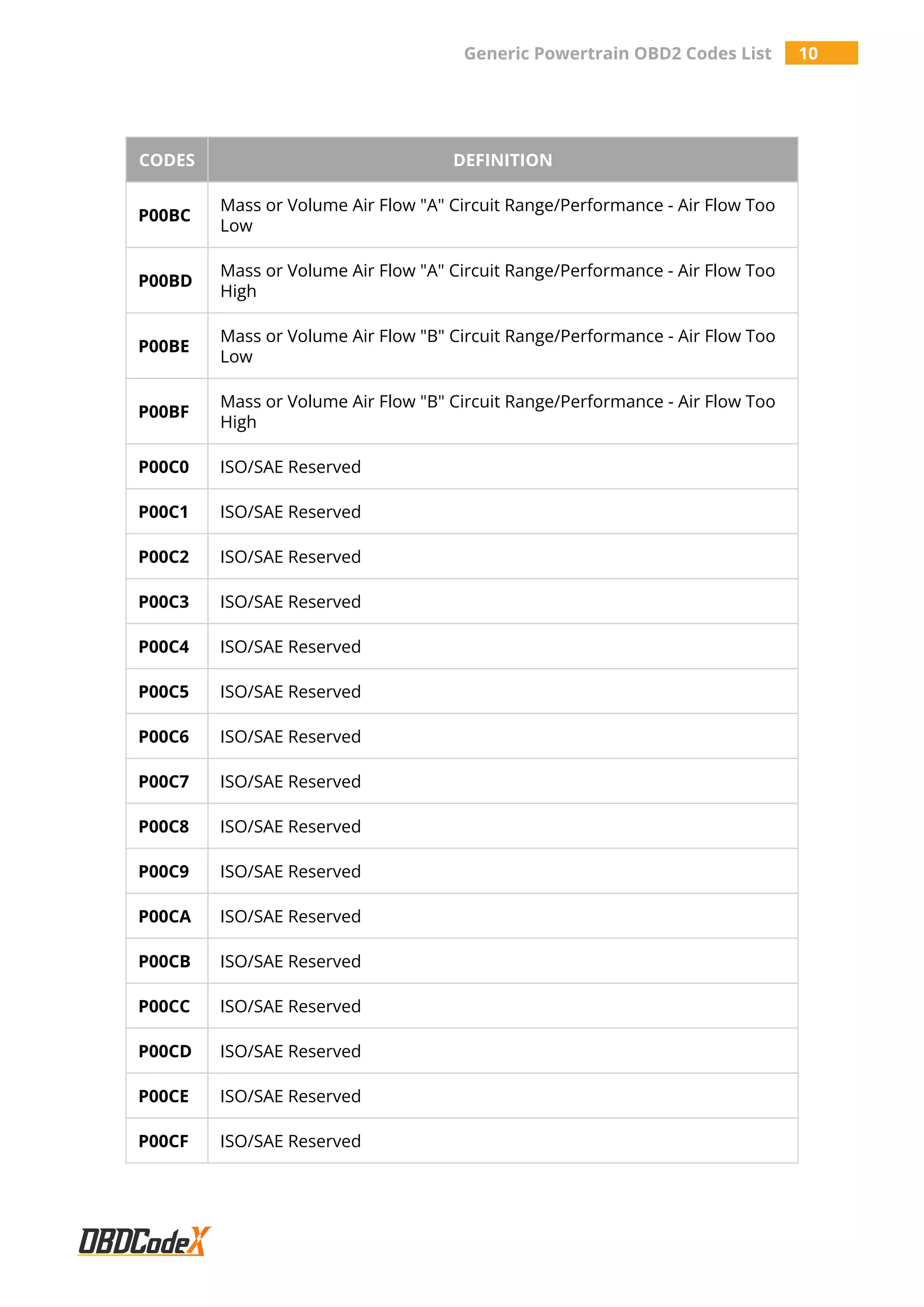 Generic Powertrain OBD2 Codes List 10
CODES DEFINITION
P00BC
Mass or Volume Air Flow "A" Circuit Range/Performance - Air Flow Too
Low
P00BD
Mass or Volume Air Flow "A" Circuit Range/Performance - Air Flow Too
High
P00BE
Mass or Volume Air Flow "B" Circuit Range/Performance - Air Flow Too
Low
P00BF
Mass or Volume Air Flow "B" Circuit Range/Performance - Air Flow Too
High
P00C0 ISO/SAE Reserved
P00C1 ISO/SAE Reserved
P00C2 ISO/SAE Reserved
P00C3 ISO/SAE Reserved
P00C4 ISO/SAE Reserved
P00C5 ISO/SAE Reserved
P00C6 ISO/SAE Reserved
P00C7 ISO/SAE Reserved
P00C8 ISO/SAE Reserved
P00C9 ISO/SAE Reserved
P00CA ISO/SAE Reserved
P00CB ISO/SAE Reserved
P00CC ISO/SAE Reserved
P00CD ISO/SAE Reserved
P00CE ISO/SAE Reserved
P00CF ISO/SAE Reserved
 