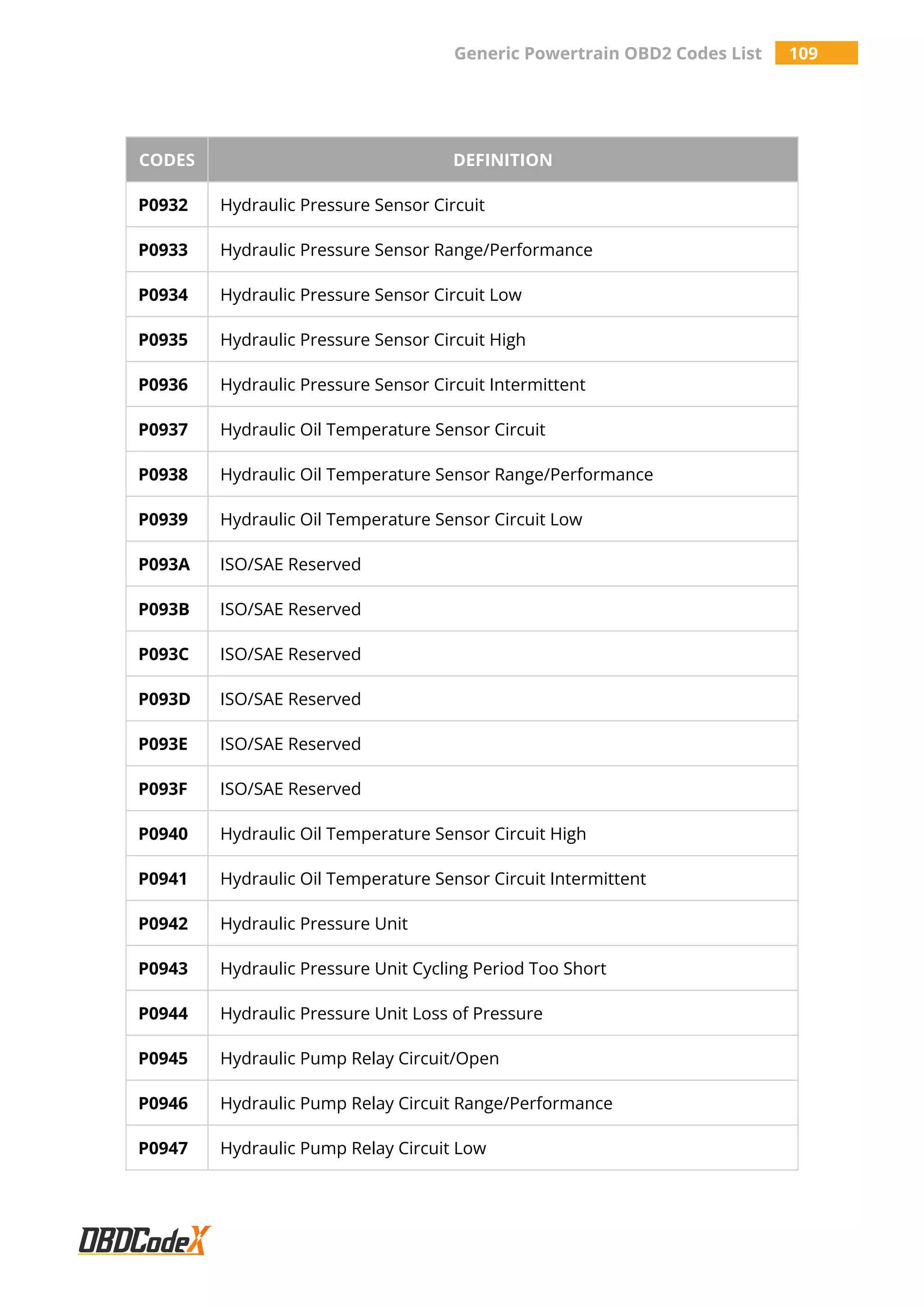 Generic Powertrain OBD2 Codes List 109
CODES DEFINITION
P0932 Hydraulic Pressure Sensor Circuit
P0933 Hydraulic Pressure Sensor Range/Performance
P0934 Hydraulic Pressure Sensor Circuit Low
P0935 Hydraulic Pressure Sensor Circuit High
P0936 Hydraulic Pressure Sensor Circuit Intermittent
P0937 Hydraulic Oil Temperature Sensor Circuit
P0938 Hydraulic Oil Temperature Sensor Range/Performance
P0939 Hydraulic Oil Temperature Sensor Circuit Low
P093A ISO/SAE Reserved
P093B ISO/SAE Reserved
P093C ISO/SAE Reserved
P093D ISO/SAE Reserved
P093E ISO/SAE Reserved
P093F ISO/SAE Reserved
P0940 Hydraulic Oil Temperature Sensor Circuit High
P0941 Hydraulic Oil Temperature Sensor Circuit Intermittent
P0942 Hydraulic Pressure Unit
P0943 Hydraulic Pressure Unit Cycling Period Too Short
P0944 Hydraulic Pressure Unit Loss of Pressure
P0945 Hydraulic Pump Relay Circuit/Open
P0946 Hydraulic Pump Relay Circuit Range/Performance
P0947 Hydraulic Pump Relay Circuit Low
 