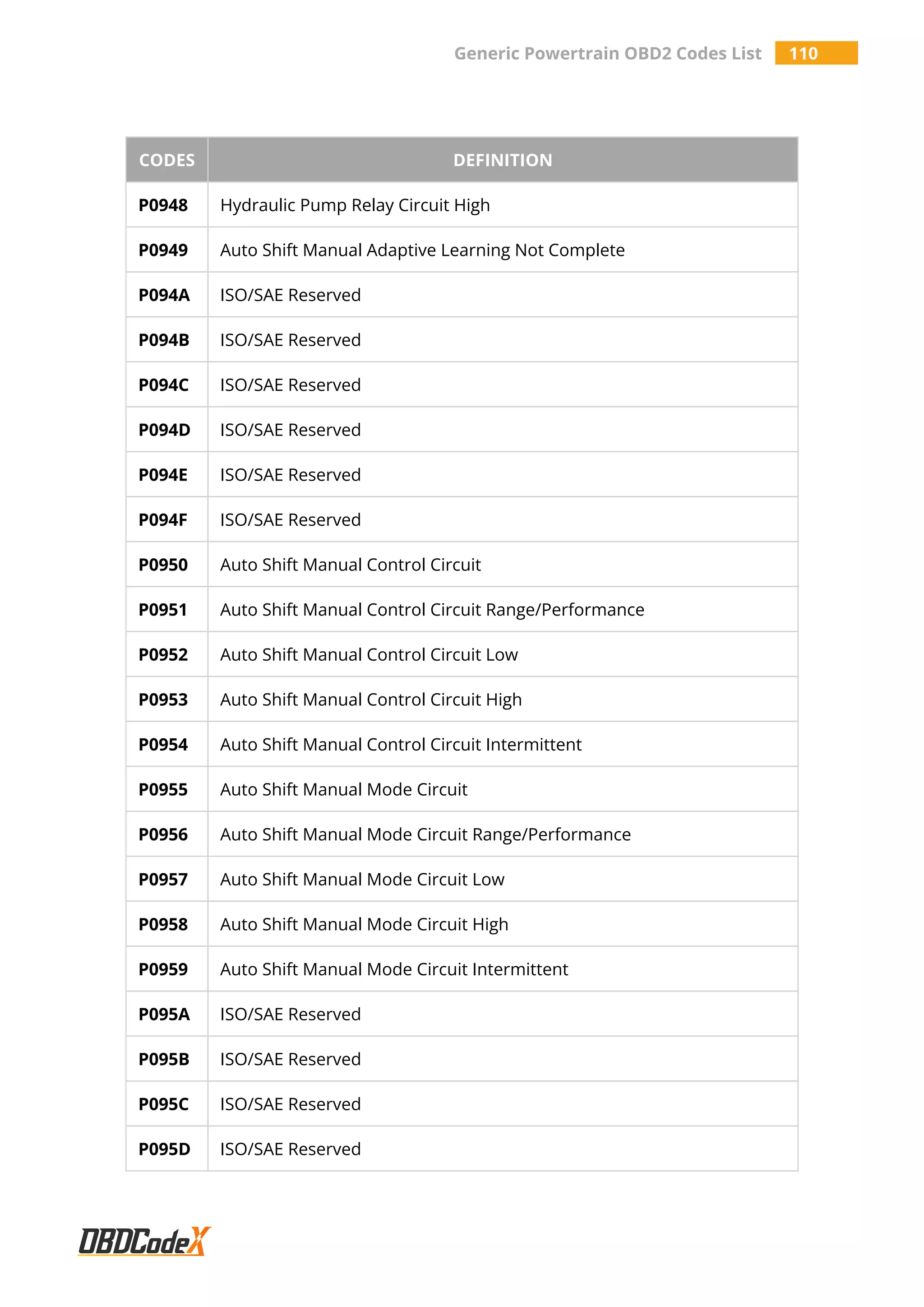 Generic Powertrain OBD2 Codes List 110
CODES DEFINITION
P0948 Hydraulic Pump Relay Circuit High
P0949 Auto Shift Manual Adaptive Learning Not Complete
P094A ISO/SAE Reserved
P094B ISO/SAE Reserved
P094C ISO/SAE Reserved
P094D ISO/SAE Reserved
P094E ISO/SAE Reserved
P094F ISO/SAE Reserved
P0950 Auto Shift Manual Control Circuit
P0951 Auto Shift Manual Control Circuit Range/Performance
P0952 Auto Shift Manual Control Circuit Low
P0953 Auto Shift Manual Control Circuit High
P0954 Auto Shift Manual Control Circuit Intermittent
P0955 Auto Shift Manual Mode Circuit
P0956 Auto Shift Manual Mode Circuit Range/Performance
P0957 Auto Shift Manual Mode Circuit Low
P0958 Auto Shift Manual Mode Circuit High
P0959 Auto Shift Manual Mode Circuit Intermittent
P095A ISO/SAE Reserved
P095B ISO/SAE Reserved
P095C ISO/SAE Reserved
P095D ISO/SAE Reserved
 