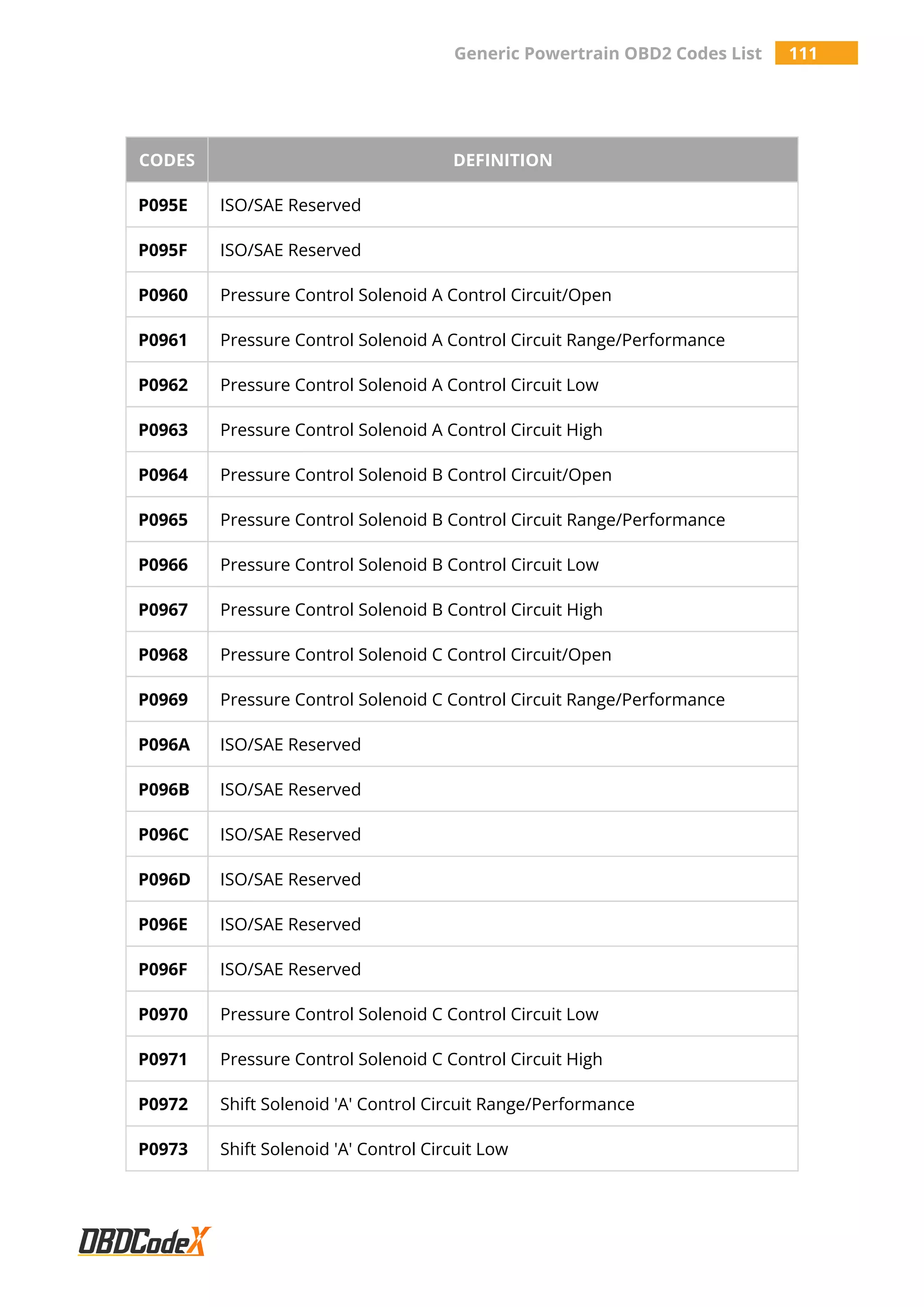 Generic Powertrain OBD2 Codes List 111
CODES DEFINITION
P095E ISO/SAE Reserved
P095F ISO/SAE Reserved
P0960 Pressure Control Solenoid A Control Circuit/Open
P0961 Pressure Control Solenoid A Control Circuit Range/Performance
P0962 Pressure Control Solenoid A Control Circuit Low
P0963 Pressure Control Solenoid A Control Circuit High
P0964 Pressure Control Solenoid B Control Circuit/Open
P0965 Pressure Control Solenoid B Control Circuit Range/Performance
P0966 Pressure Control Solenoid B Control Circuit Low
P0967 Pressure Control Solenoid B Control Circuit High
P0968 Pressure Control Solenoid C Control Circuit/Open
P0969 Pressure Control Solenoid C Control Circuit Range/Performance
P096A ISO/SAE Reserved
P096B ISO/SAE Reserved
P096C ISO/SAE Reserved
P096D ISO/SAE Reserved
P096E ISO/SAE Reserved
P096F ISO/SAE Reserved
P0970 Pressure Control Solenoid C Control Circuit Low
P0971 Pressure Control Solenoid C Control Circuit High
P0972 Shift Solenoid 'A' Control Circuit Range/Performance
P0973 Shift Solenoid 'A' Control Circuit Low
 