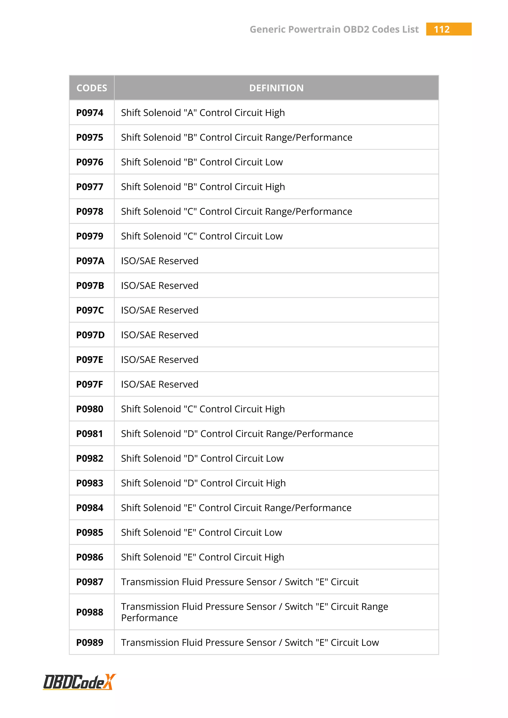 Generic Powertrain OBD2 Codes List 112
CODES DEFINITION
P0974 Shift Solenoid "A" Control Circuit High
P0975 Shift Solenoid "B" Control Circuit Range/Performance
P0976 Shift Solenoid "B" Control Circuit Low
P0977 Shift Solenoid "B" Control Circuit High
P0978 Shift Solenoid "C" Control Circuit Range/Performance
P0979 Shift Solenoid "C" Control Circuit Low
P097A ISO/SAE Reserved
P097B ISO/SAE Reserved
P097C ISO/SAE Reserved
P097D ISO/SAE Reserved
P097E ISO/SAE Reserved
P097F ISO/SAE Reserved
P0980 Shift Solenoid "C" Control Circuit High
P0981 Shift Solenoid "D" Control Circuit Range/Performance
P0982 Shift Solenoid "D" Control Circuit Low
P0983 Shift Solenoid "D" Control Circuit High
P0984 Shift Solenoid "E" Control Circuit Range/Performance
P0985 Shift Solenoid "E" Control Circuit Low
P0986 Shift Solenoid "E" Control Circuit High
P0987 Transmission Fluid Pressure Sensor / Switch "E" Circuit
P0988
Transmission Fluid Pressure Sensor / Switch "E" Circuit Range
Performance
P0989 Transmission Fluid Pressure Sensor / Switch "E" Circuit Low
 