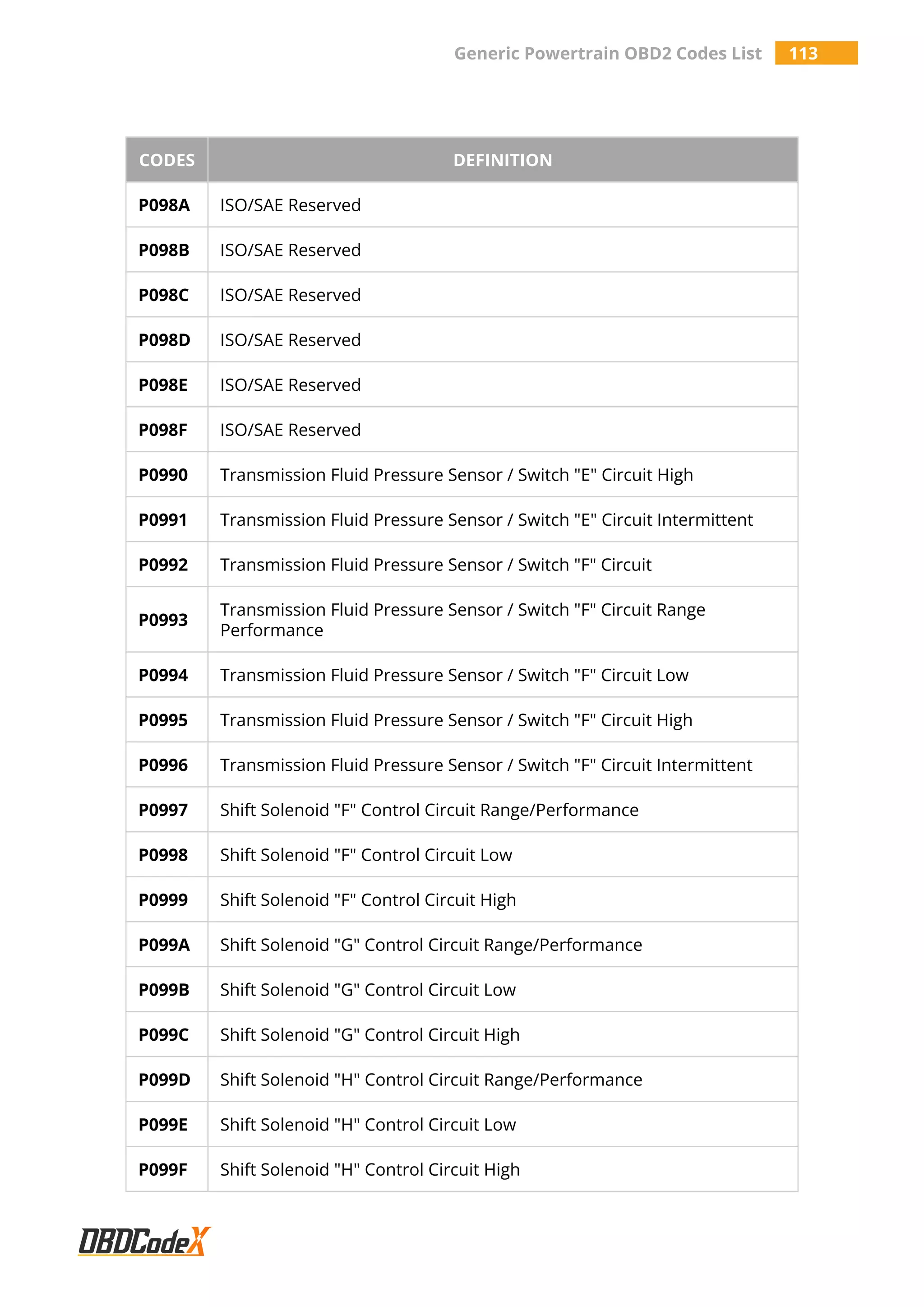 Generic Powertrain OBD2 Codes List 113
CODES DEFINITION
P098A ISO/SAE Reserved
P098B ISO/SAE Reserved
P098C ISO/SAE Reserved
P098D ISO/SAE Reserved
P098E ISO/SAE Reserved
P098F ISO/SAE Reserved
P0990 Transmission Fluid Pressure Sensor / Switch "E" Circuit High
P0991 Transmission Fluid Pressure Sensor / Switch "E" Circuit Intermittent
P0992 Transmission Fluid Pressure Sensor / Switch "F" Circuit
P0993
Transmission Fluid Pressure Sensor / Switch "F" Circuit Range
Performance
P0994 Transmission Fluid Pressure Sensor / Switch "F" Circuit Low
P0995 Transmission Fluid Pressure Sensor / Switch "F" Circuit High
P0996 Transmission Fluid Pressure Sensor / Switch "F" Circuit Intermittent
P0997 Shift Solenoid "F" Control Circuit Range/Performance
P0998 Shift Solenoid "F" Control Circuit Low
P0999 Shift Solenoid "F" Control Circuit High
P099A Shift Solenoid "G" Control Circuit Range/Performance
P099B Shift Solenoid "G" Control Circuit Low
P099C Shift Solenoid "G" Control Circuit High
P099D Shift Solenoid "H" Control Circuit Range/Performance
P099E Shift Solenoid "H" Control Circuit Low
P099F Shift Solenoid "H" Control Circuit High
 