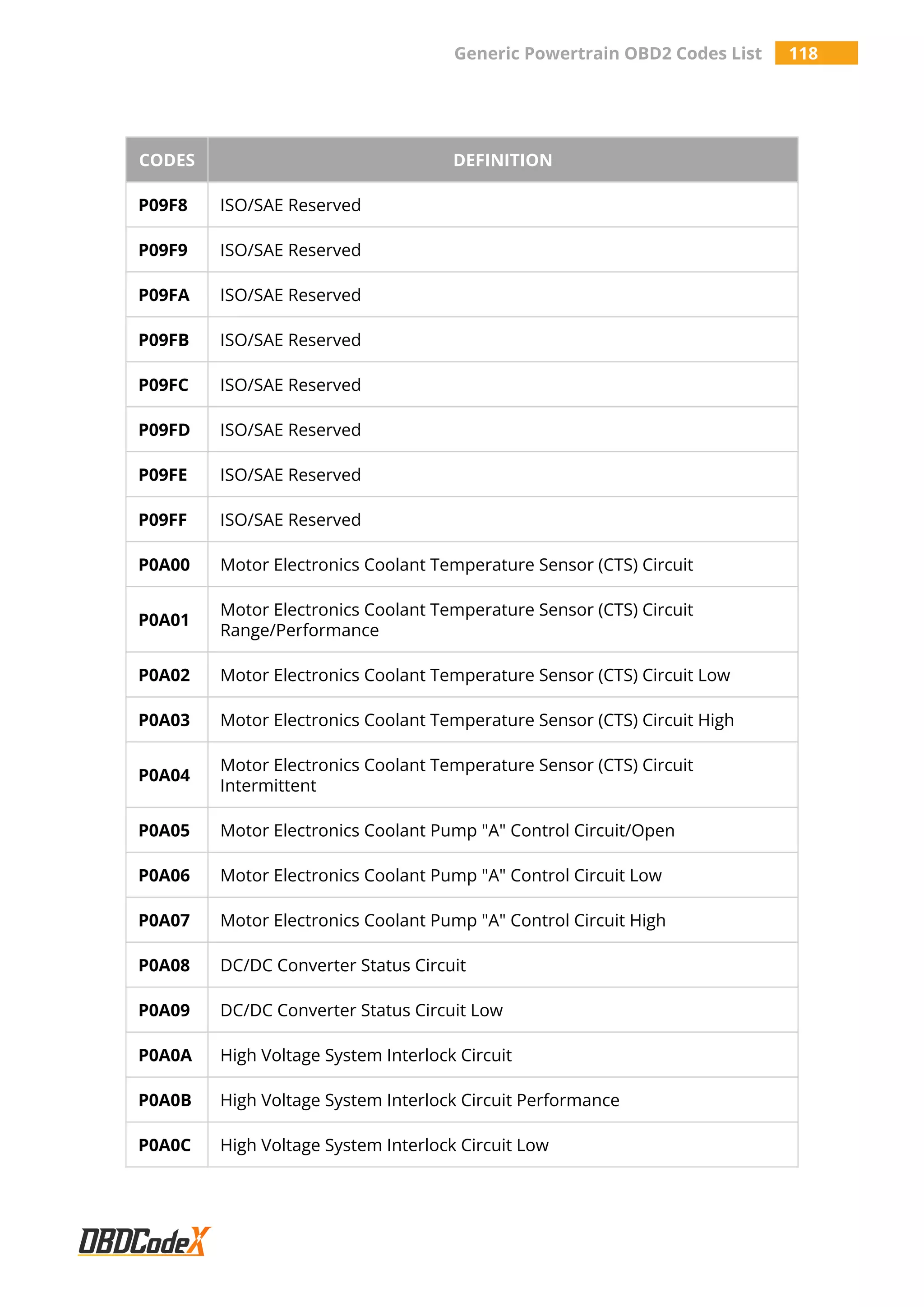Generic Powertrain OBD2 Codes List 118
CODES DEFINITION
P09F8 ISO/SAE Reserved
P09F9 ISO/SAE Reserved
P09FA ISO/SAE Reserved
P09FB ISO/SAE Reserved
P09FC ISO/SAE Reserved
P09FD ISO/SAE Reserved
P09FE ISO/SAE Reserved
P09FF ISO/SAE Reserved
P0A00 Motor Electronics Coolant Temperature Sensor (CTS) Circuit
P0A01
Motor Electronics Coolant Temperature Sensor (CTS) Circuit
Range/Performance
P0A02 Motor Electronics Coolant Temperature Sensor (CTS) Circuit Low
P0A03 Motor Electronics Coolant Temperature Sensor (CTS) Circuit High
P0A04
Motor Electronics Coolant Temperature Sensor (CTS) Circuit
Intermittent
P0A05 Motor Electronics Coolant Pump "A" Control Circuit/Open
P0A06 Motor Electronics Coolant Pump "A" Control Circuit Low
P0A07 Motor Electronics Coolant Pump "A" Control Circuit High
P0A08 DC/DC Converter Status Circuit
P0A09 DC/DC Converter Status Circuit Low
P0A0A High Voltage System Interlock Circuit
P0A0B High Voltage System Interlock Circuit Performance
P0A0C High Voltage System Interlock Circuit Low
 
