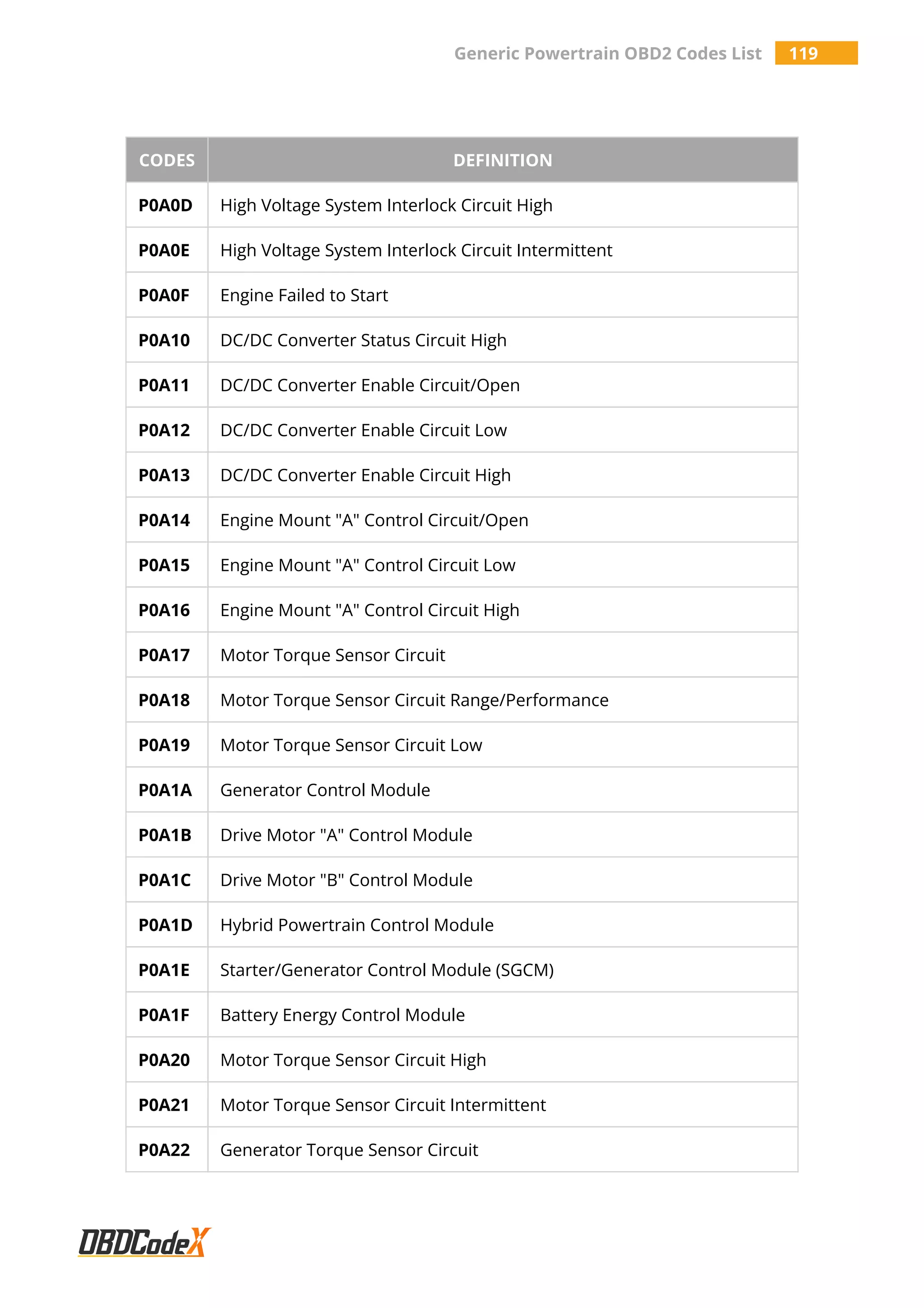 Generic Powertrain OBD2 Codes List 119
CODES DEFINITION
P0A0D High Voltage System Interlock Circuit High
P0A0E High Voltage System Interlock Circuit Intermittent
P0A0F Engine Failed to Start
P0A10 DC/DC Converter Status Circuit High
P0A11 DC/DC Converter Enable Circuit/Open
P0A12 DC/DC Converter Enable Circuit Low
P0A13 DC/DC Converter Enable Circuit High
P0A14 Engine Mount "A" Control Circuit/Open
P0A15 Engine Mount "A" Control Circuit Low
P0A16 Engine Mount "A" Control Circuit High
P0A17 Motor Torque Sensor Circuit
P0A18 Motor Torque Sensor Circuit Range/Performance
P0A19 Motor Torque Sensor Circuit Low
P0A1A Generator Control Module
P0A1B Drive Motor "A" Control Module
P0A1C Drive Motor "B" Control Module
P0A1D Hybrid Powertrain Control Module
P0A1E Starter/Generator Control Module (SGCM)
P0A1F Battery Energy Control Module
P0A20 Motor Torque Sensor Circuit High
P0A21 Motor Torque Sensor Circuit Intermittent
P0A22 Generator Torque Sensor Circuit
 