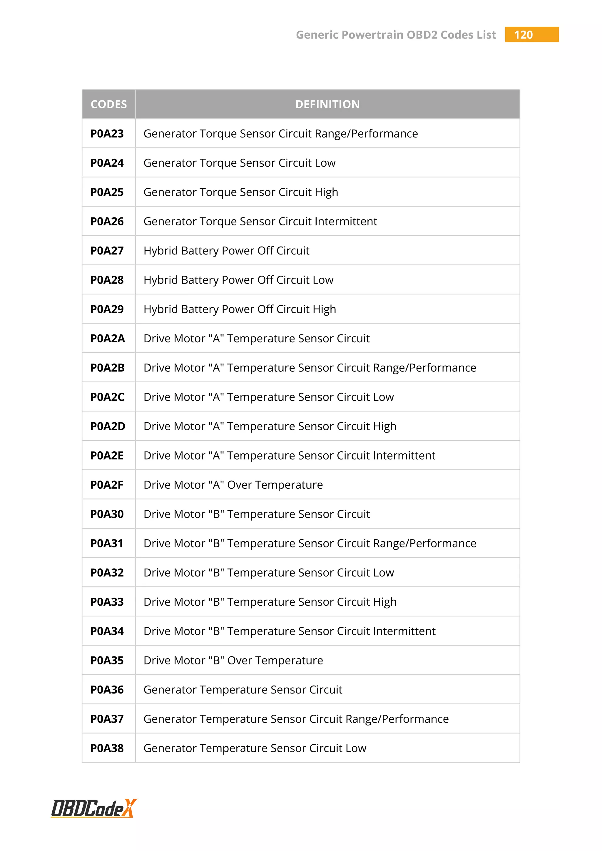 Generic Powertrain OBD2 Codes List 120
CODES DEFINITION
P0A23 Generator Torque Sensor Circuit Range/Performance
P0A24 Generator Torque Sensor Circuit Low
P0A25 Generator Torque Sensor Circuit High
P0A26 Generator Torque Sensor Circuit Intermittent
P0A27 Hybrid Battery Power Off Circuit
P0A28 Hybrid Battery Power Off Circuit Low
P0A29 Hybrid Battery Power Off Circuit High
P0A2A Drive Motor "A" Temperature Sensor Circuit
P0A2B Drive Motor "A" Temperature Sensor Circuit Range/Performance
P0A2C Drive Motor "A" Temperature Sensor Circuit Low
P0A2D Drive Motor "A" Temperature Sensor Circuit High
P0A2E Drive Motor "A" Temperature Sensor Circuit Intermittent
P0A2F Drive Motor "A" Over Temperature
P0A30 Drive Motor "B" Temperature Sensor Circuit
P0A31 Drive Motor "B" Temperature Sensor Circuit Range/Performance
P0A32 Drive Motor "B" Temperature Sensor Circuit Low
P0A33 Drive Motor "B" Temperature Sensor Circuit High
P0A34 Drive Motor "B" Temperature Sensor Circuit Intermittent
P0A35 Drive Motor "B" Over Temperature
P0A36 Generator Temperature Sensor Circuit
P0A37 Generator Temperature Sensor Circuit Range/Performance
P0A38 Generator Temperature Sensor Circuit Low
 