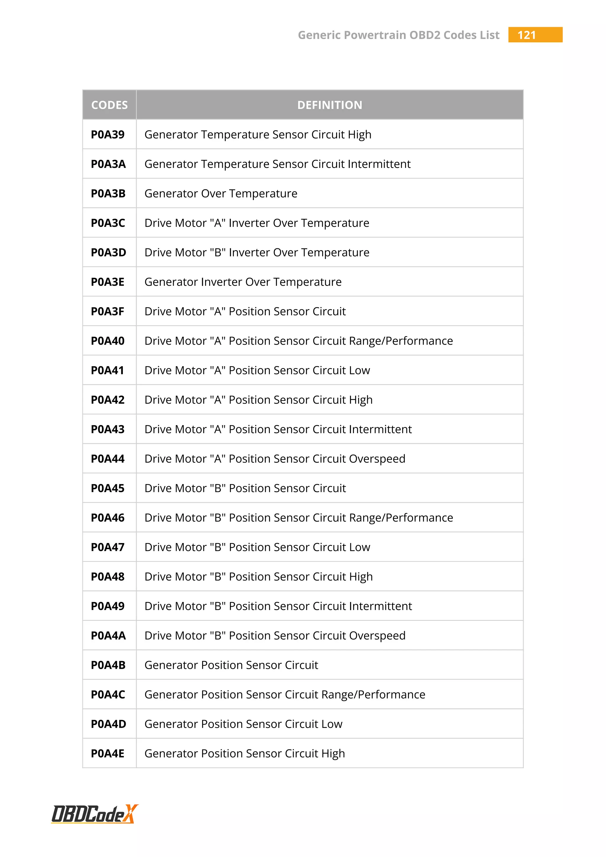 Generic Powertrain OBD2 Codes List 121
CODES DEFINITION
P0A39 Generator Temperature Sensor Circuit High
P0A3A Generator Temperature Sensor Circuit Intermittent
P0A3B Generator Over Temperature
P0A3C Drive Motor "A" Inverter Over Temperature
P0A3D Drive Motor "B" Inverter Over Temperature
P0A3E Generator Inverter Over Temperature
P0A3F Drive Motor "A" Position Sensor Circuit
P0A40 Drive Motor "A" Position Sensor Circuit Range/Performance
P0A41 Drive Motor "A" Position Sensor Circuit Low
P0A42 Drive Motor "A" Position Sensor Circuit High
P0A43 Drive Motor "A" Position Sensor Circuit Intermittent
P0A44 Drive Motor "A" Position Sensor Circuit Overspeed
P0A45 Drive Motor "B" Position Sensor Circuit
P0A46 Drive Motor "B" Position Sensor Circuit Range/Performance
P0A47 Drive Motor "B" Position Sensor Circuit Low
P0A48 Drive Motor "B" Position Sensor Circuit High
P0A49 Drive Motor "B" Position Sensor Circuit Intermittent
P0A4A Drive Motor "B" Position Sensor Circuit Overspeed
P0A4B Generator Position Sensor Circuit
P0A4C Generator Position Sensor Circuit Range/Performance
P0A4D Generator Position Sensor Circuit Low
P0A4E Generator Position Sensor Circuit High
 