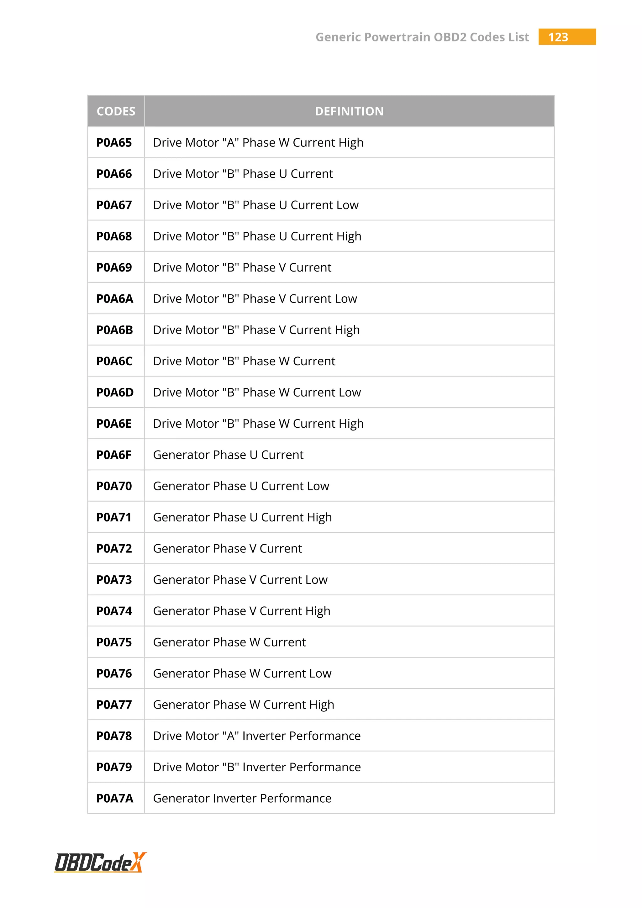 Generic Powertrain OBD2 Codes List 123
CODES DEFINITION
P0A65 Drive Motor "A" Phase W Current High
P0A66 Drive Motor "B" Phase U Current
P0A67 Drive Motor "B" Phase U Current Low
P0A68 Drive Motor "B" Phase U Current High
P0A69 Drive Motor "B" Phase V Current
P0A6A Drive Motor "B" Phase V Current Low
P0A6B Drive Motor "B" Phase V Current High
P0A6C Drive Motor "B" Phase W Current
P0A6D Drive Motor "B" Phase W Current Low
P0A6E Drive Motor "B" Phase W Current High
P0A6F Generator Phase U Current
P0A70 Generator Phase U Current Low
P0A71 Generator Phase U Current High
P0A72 Generator Phase V Current
P0A73 Generator Phase V Current Low
P0A74 Generator Phase V Current High
P0A75 Generator Phase W Current
P0A76 Generator Phase W Current Low
P0A77 Generator Phase W Current High
P0A78 Drive Motor "A" Inverter Performance
P0A79 Drive Motor "B" Inverter Performance
P0A7A Generator Inverter Performance
 