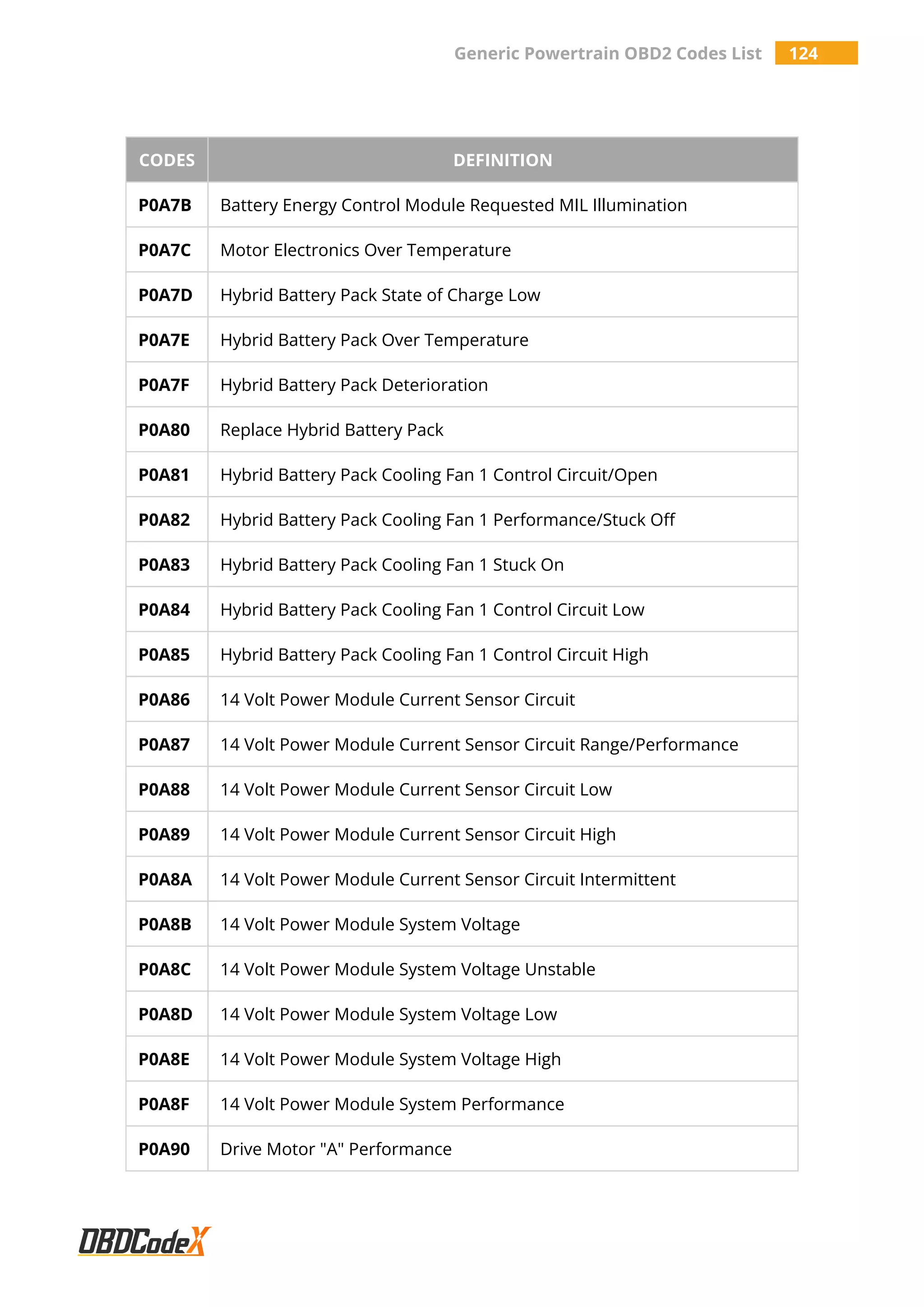 Generic Powertrain OBD2 Codes List 124
CODES DEFINITION
P0A7B Battery Energy Control Module Requested MIL Illumination
P0A7C Motor Electronics Over Temperature
P0A7D Hybrid Battery Pack State of Charge Low
P0A7E Hybrid Battery Pack Over Temperature
P0A7F Hybrid Battery Pack Deterioration
P0A80 Replace Hybrid Battery Pack
P0A81 Hybrid Battery Pack Cooling Fan 1 Control Circuit/Open
P0A82 Hybrid Battery Pack Cooling Fan 1 Performance/Stuck Off
P0A83 Hybrid Battery Pack Cooling Fan 1 Stuck On
P0A84 Hybrid Battery Pack Cooling Fan 1 Control Circuit Low
P0A85 Hybrid Battery Pack Cooling Fan 1 Control Circuit High
P0A86 14 Volt Power Module Current Sensor Circuit
P0A87 14 Volt Power Module Current Sensor Circuit Range/Performance
P0A88 14 Volt Power Module Current Sensor Circuit Low
P0A89 14 Volt Power Module Current Sensor Circuit High
P0A8A 14 Volt Power Module Current Sensor Circuit Intermittent
P0A8B 14 Volt Power Module System Voltage
P0A8C 14 Volt Power Module System Voltage Unstable
P0A8D 14 Volt Power Module System Voltage Low
P0A8E 14 Volt Power Module System Voltage High
P0A8F 14 Volt Power Module System Performance
P0A90 Drive Motor "A" Performance
 