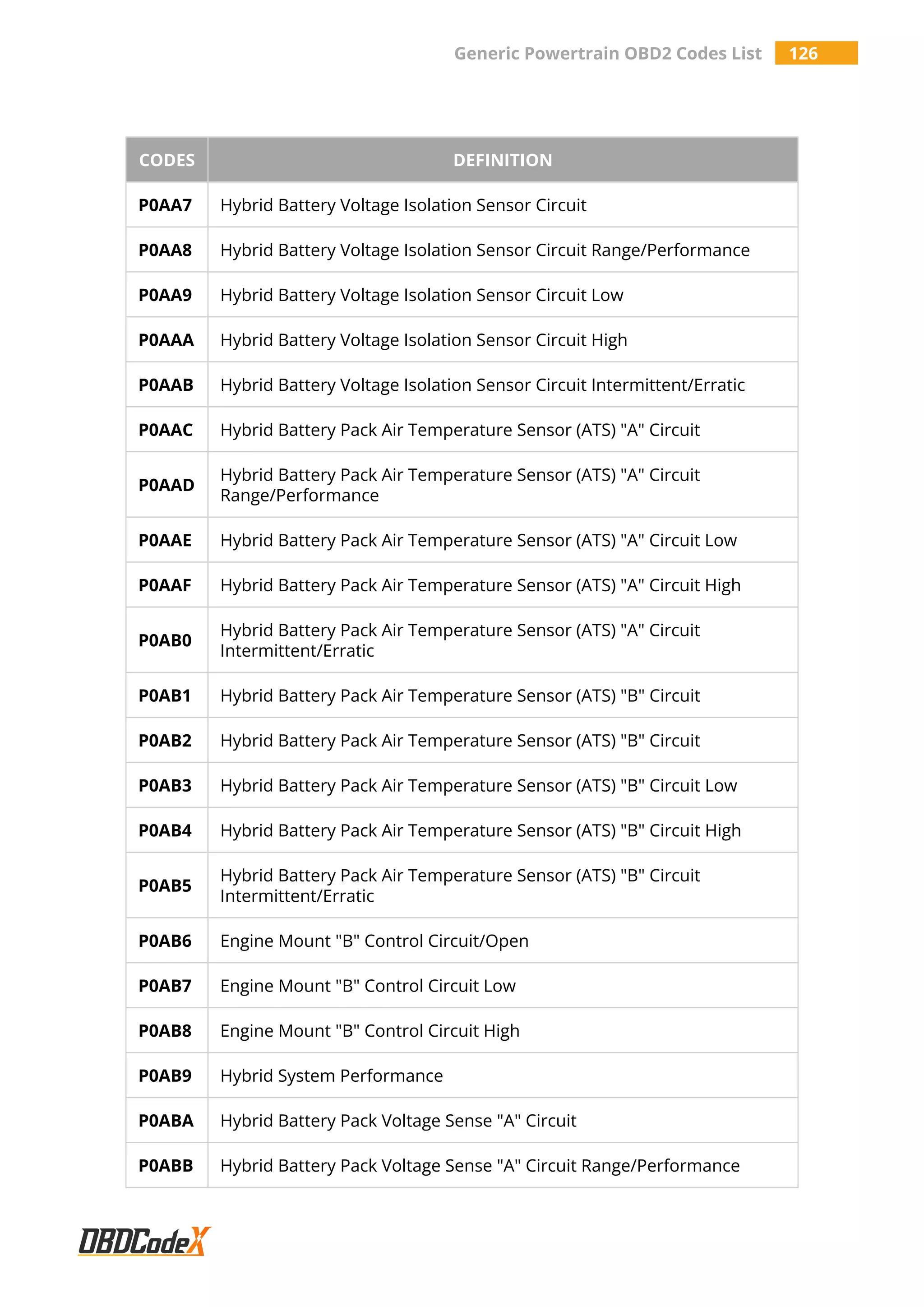 Generic Powertrain OBD2 Codes List 126
CODES DEFINITION
P0AA7 Hybrid Battery Voltage Isolation Sensor Circuit
P0AA8 Hybrid Battery Voltage Isolation Sensor Circuit Range/Performance
P0AA9 Hybrid Battery Voltage Isolation Sensor Circuit Low
P0AAA Hybrid Battery Voltage Isolation Sensor Circuit High
P0AAB Hybrid Battery Voltage Isolation Sensor Circuit Intermittent/Erratic
P0AAC Hybrid Battery Pack Air Temperature Sensor (ATS) "A" Circuit
P0AAD
Hybrid Battery Pack Air Temperature Sensor (ATS) "A" Circuit
Range/Performance
P0AAE Hybrid Battery Pack Air Temperature Sensor (ATS) "A" Circuit Low
P0AAF Hybrid Battery Pack Air Temperature Sensor (ATS) "A" Circuit High
P0AB0
Hybrid Battery Pack Air Temperature Sensor (ATS) "A" Circuit
Intermittent/Erratic
P0AB1 Hybrid Battery Pack Air Temperature Sensor (ATS) "B" Circuit
P0AB2 Hybrid Battery Pack Air Temperature Sensor (ATS) "B" Circuit
P0AB3 Hybrid Battery Pack Air Temperature Sensor (ATS) "B" Circuit Low
P0AB4 Hybrid Battery Pack Air Temperature Sensor (ATS) "B" Circuit High
P0AB5
Hybrid Battery Pack Air Temperature Sensor (ATS) "B" Circuit
Intermittent/Erratic
P0AB6 Engine Mount "B" Control Circuit/Open
P0AB7 Engine Mount "B" Control Circuit Low
P0AB8 Engine Mount "B" Control Circuit High
P0AB9 Hybrid System Performance
P0ABA Hybrid Battery Pack Voltage Sense "A" Circuit
P0ABB Hybrid Battery Pack Voltage Sense "A" Circuit Range/Performance
 