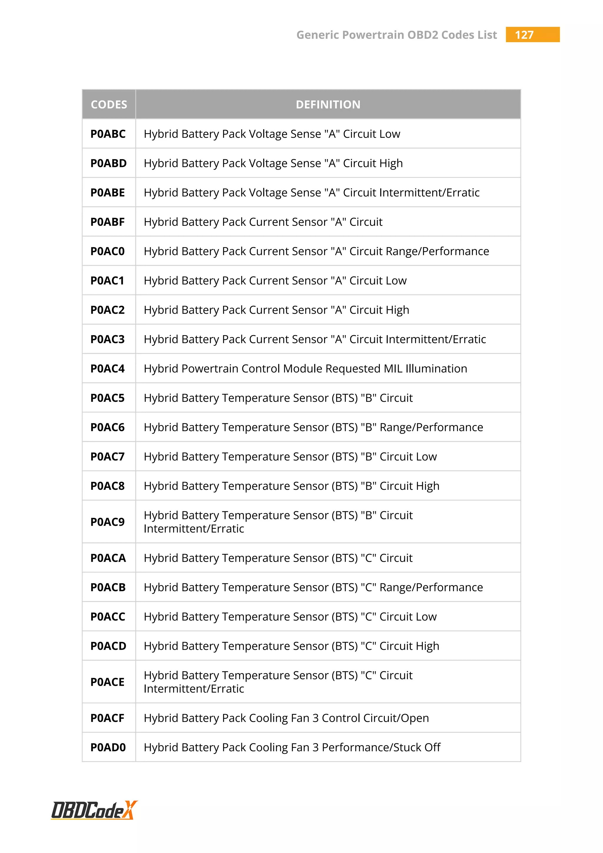 Generic Powertrain OBD2 Codes List 127
CODES DEFINITION
P0ABC Hybrid Battery Pack Voltage Sense "A" Circuit Low
P0ABD Hybrid Battery Pack Voltage Sense "A" Circuit High
P0ABE Hybrid Battery Pack Voltage Sense "A" Circuit Intermittent/Erratic
P0ABF Hybrid Battery Pack Current Sensor "A" Circuit
P0AC0 Hybrid Battery Pack Current Sensor "A" Circuit Range/Performance
P0AC1 Hybrid Battery Pack Current Sensor "A" Circuit Low
P0AC2 Hybrid Battery Pack Current Sensor "A" Circuit High
P0AC3 Hybrid Battery Pack Current Sensor "A" Circuit Intermittent/Erratic
P0AC4 Hybrid Powertrain Control Module Requested MIL Illumination
P0AC5 Hybrid Battery Temperature Sensor (BTS) "B" Circuit
P0AC6 Hybrid Battery Temperature Sensor (BTS) "B" Range/Performance
P0AC7 Hybrid Battery Temperature Sensor (BTS) "B" Circuit Low
P0AC8 Hybrid Battery Temperature Sensor (BTS) "B" Circuit High
P0AC9
Hybrid Battery Temperature Sensor (BTS) "B" Circuit
Intermittent/Erratic
P0ACA Hybrid Battery Temperature Sensor (BTS) "C" Circuit
P0ACB Hybrid Battery Temperature Sensor (BTS) "C" Range/Performance
P0ACC Hybrid Battery Temperature Sensor (BTS) "C" Circuit Low
P0ACD Hybrid Battery Temperature Sensor (BTS) "C" Circuit High
P0ACE
Hybrid Battery Temperature Sensor (BTS) "C" Circuit
Intermittent/Erratic
P0ACF Hybrid Battery Pack Cooling Fan 3 Control Circuit/Open
P0AD0 Hybrid Battery Pack Cooling Fan 3 Performance/Stuck Off
 