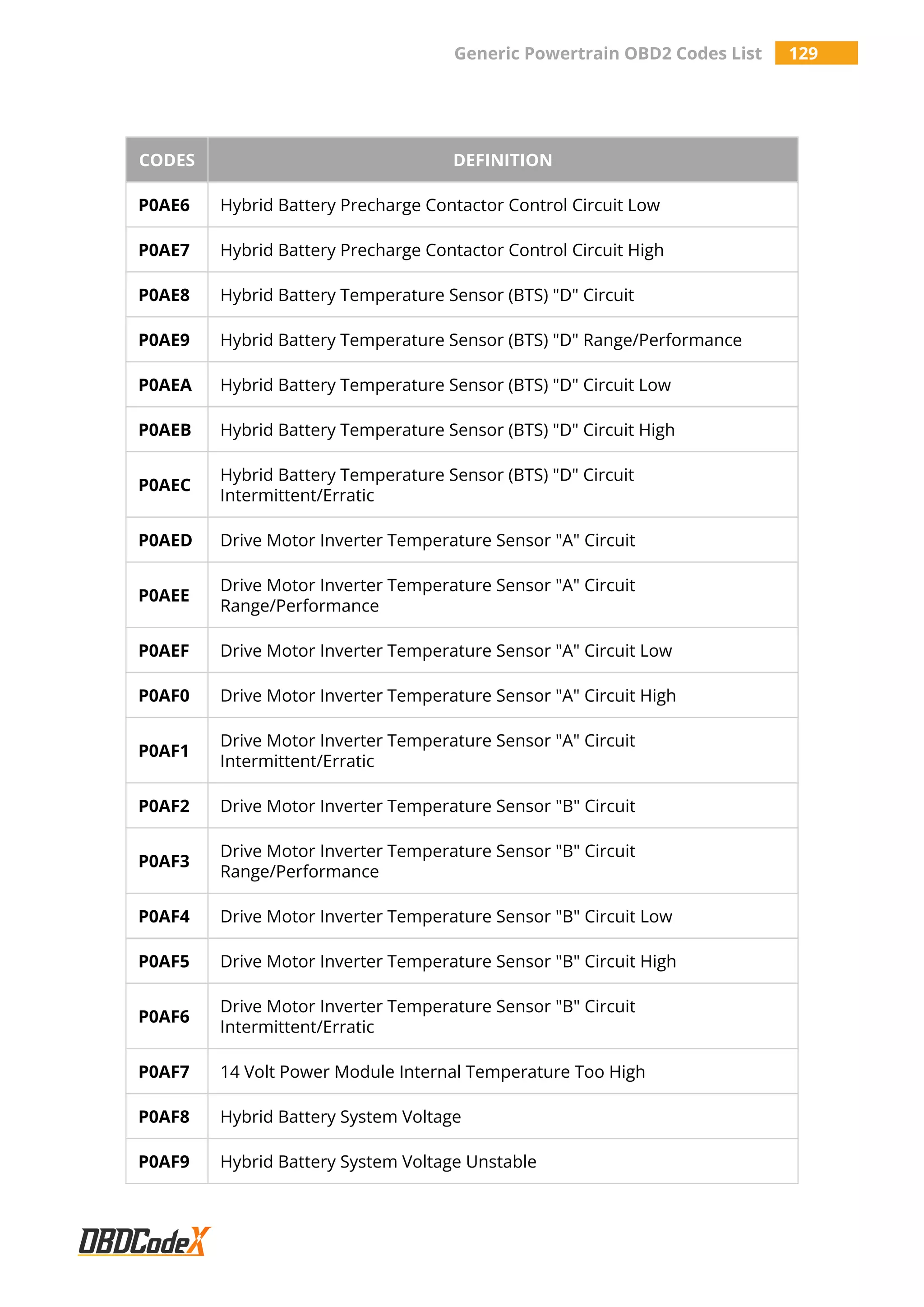 Generic Powertrain OBD2 Codes List 129
CODES DEFINITION
P0AE6 Hybrid Battery Precharge Contactor Control Circuit Low
P0AE7 Hybrid Battery Precharge Contactor Control Circuit High
P0AE8 Hybrid Battery Temperature Sensor (BTS) "D" Circuit
P0AE9 Hybrid Battery Temperature Sensor (BTS) "D" Range/Performance
P0AEA Hybrid Battery Temperature Sensor (BTS) "D" Circuit Low
P0AEB Hybrid Battery Temperature Sensor (BTS) "D" Circuit High
P0AEC
Hybrid Battery Temperature Sensor (BTS) "D" Circuit
Intermittent/Erratic
P0AED Drive Motor Inverter Temperature Sensor "A" Circuit
P0AEE
Drive Motor Inverter Temperature Sensor "A" Circuit
Range/Performance
P0AEF Drive Motor Inverter Temperature Sensor "A" Circuit Low
P0AF0 Drive Motor Inverter Temperature Sensor "A" Circuit High
P0AF1
Drive Motor Inverter Temperature Sensor "A" Circuit
Intermittent/Erratic
P0AF2 Drive Motor Inverter Temperature Sensor "B" Circuit
P0AF3
Drive Motor Inverter Temperature Sensor "B" Circuit
Range/Performance
P0AF4 Drive Motor Inverter Temperature Sensor "B" Circuit Low
P0AF5 Drive Motor Inverter Temperature Sensor "B" Circuit High
P0AF6
Drive Motor Inverter Temperature Sensor "B" Circuit
Intermittent/Erratic
P0AF7 14 Volt Power Module Internal Temperature Too High
P0AF8 Hybrid Battery System Voltage
P0AF9 Hybrid Battery System Voltage Unstable
 
