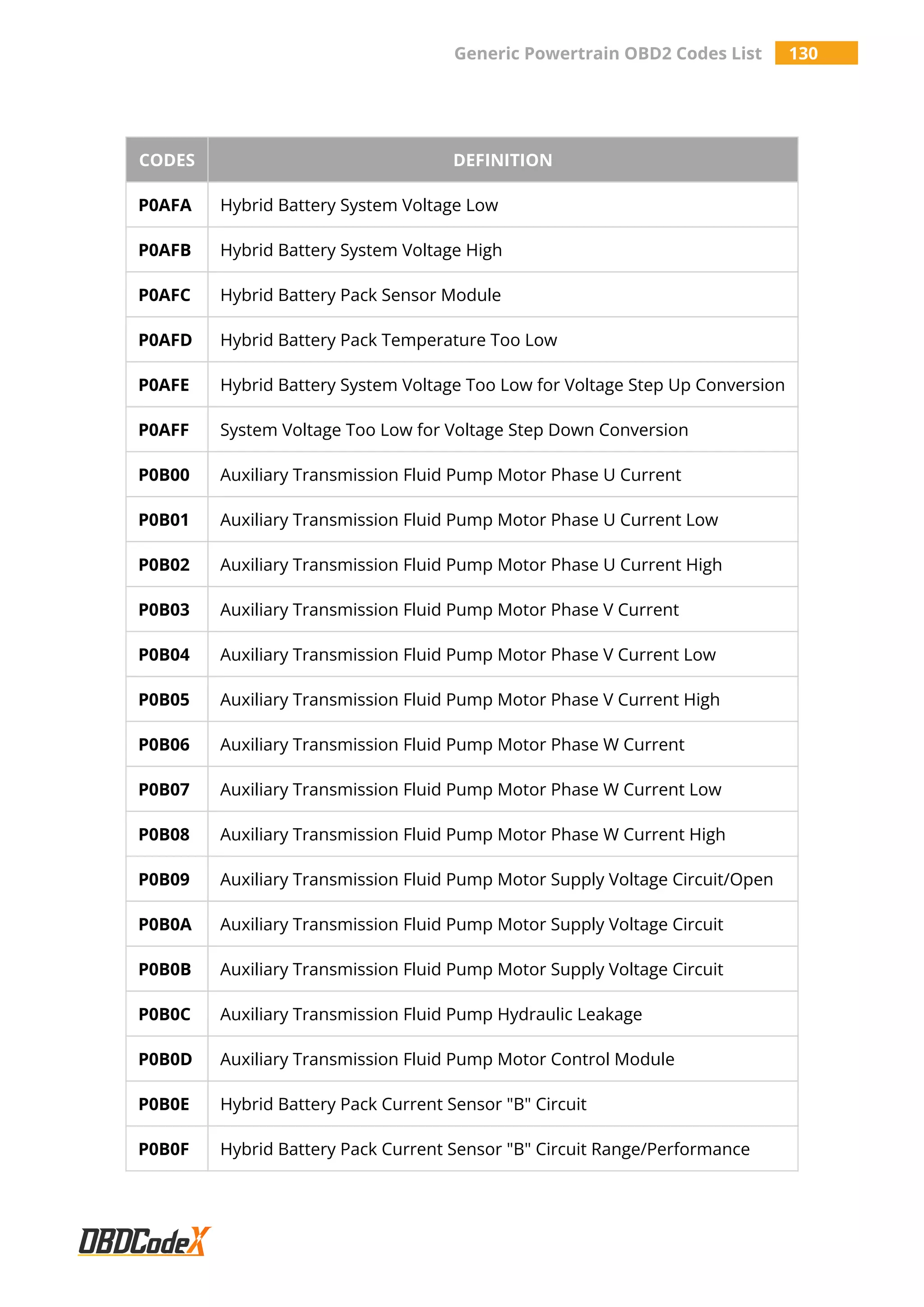 Generic Powertrain OBD2 Codes List 130
CODES DEFINITION
P0AFA Hybrid Battery System Voltage Low
P0AFB Hybrid Battery System Voltage High
P0AFC Hybrid Battery Pack Sensor Module
P0AFD Hybrid Battery Pack Temperature Too Low
P0AFE Hybrid Battery System Voltage Too Low for Voltage Step Up Conversion
P0AFF System Voltage Too Low for Voltage Step Down Conversion
P0B00 Auxiliary Transmission Fluid Pump Motor Phase U Current
P0B01 Auxiliary Transmission Fluid Pump Motor Phase U Current Low
P0B02 Auxiliary Transmission Fluid Pump Motor Phase U Current High
P0B03 Auxiliary Transmission Fluid Pump Motor Phase V Current
P0B04 Auxiliary Transmission Fluid Pump Motor Phase V Current Low
P0B05 Auxiliary Transmission Fluid Pump Motor Phase V Current High
P0B06 Auxiliary Transmission Fluid Pump Motor Phase W Current
P0B07 Auxiliary Transmission Fluid Pump Motor Phase W Current Low
P0B08 Auxiliary Transmission Fluid Pump Motor Phase W Current High
P0B09 Auxiliary Transmission Fluid Pump Motor Supply Voltage Circuit/Open
P0B0A Auxiliary Transmission Fluid Pump Motor Supply Voltage Circuit
P0B0B Auxiliary Transmission Fluid Pump Motor Supply Voltage Circuit
P0B0C Auxiliary Transmission Fluid Pump Hydraulic Leakage
P0B0D Auxiliary Transmission Fluid Pump Motor Control Module
P0B0E Hybrid Battery Pack Current Sensor "B" Circuit
P0B0F Hybrid Battery Pack Current Sensor "B" Circuit Range/Performance
 