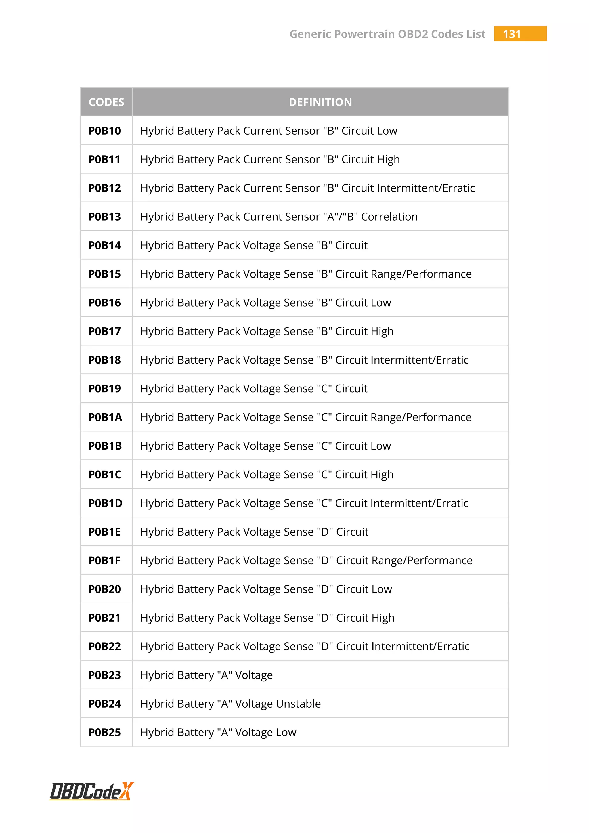 Generic Powertrain OBD2 Codes List 131
CODES DEFINITION
P0B10 Hybrid Battery Pack Current Sensor "B" Circuit Low
P0B11 Hybrid Battery Pack Current Sensor "B" Circuit High
P0B12 Hybrid Battery Pack Current Sensor "B" Circuit Intermittent/Erratic
P0B13 Hybrid Battery Pack Current Sensor "A"/"B" Correlation
P0B14 Hybrid Battery Pack Voltage Sense "B" Circuit
P0B15 Hybrid Battery Pack Voltage Sense "B" Circuit Range/Performance
P0B16 Hybrid Battery Pack Voltage Sense "B" Circuit Low
P0B17 Hybrid Battery Pack Voltage Sense "B" Circuit High
P0B18 Hybrid Battery Pack Voltage Sense "B" Circuit Intermittent/Erratic
P0B19 Hybrid Battery Pack Voltage Sense "C" Circuit
P0B1A Hybrid Battery Pack Voltage Sense "C" Circuit Range/Performance
P0B1B Hybrid Battery Pack Voltage Sense "C" Circuit Low
P0B1C Hybrid Battery Pack Voltage Sense "C" Circuit High
P0B1D Hybrid Battery Pack Voltage Sense "C" Circuit Intermittent/Erratic
P0B1E Hybrid Battery Pack Voltage Sense "D" Circuit
P0B1F Hybrid Battery Pack Voltage Sense "D" Circuit Range/Performance
P0B20 Hybrid Battery Pack Voltage Sense "D" Circuit Low
P0B21 Hybrid Battery Pack Voltage Sense "D" Circuit High
P0B22 Hybrid Battery Pack Voltage Sense "D" Circuit Intermittent/Erratic
P0B23 Hybrid Battery "A" Voltage
P0B24 Hybrid Battery "A" Voltage Unstable
P0B25 Hybrid Battery "A" Voltage Low
 