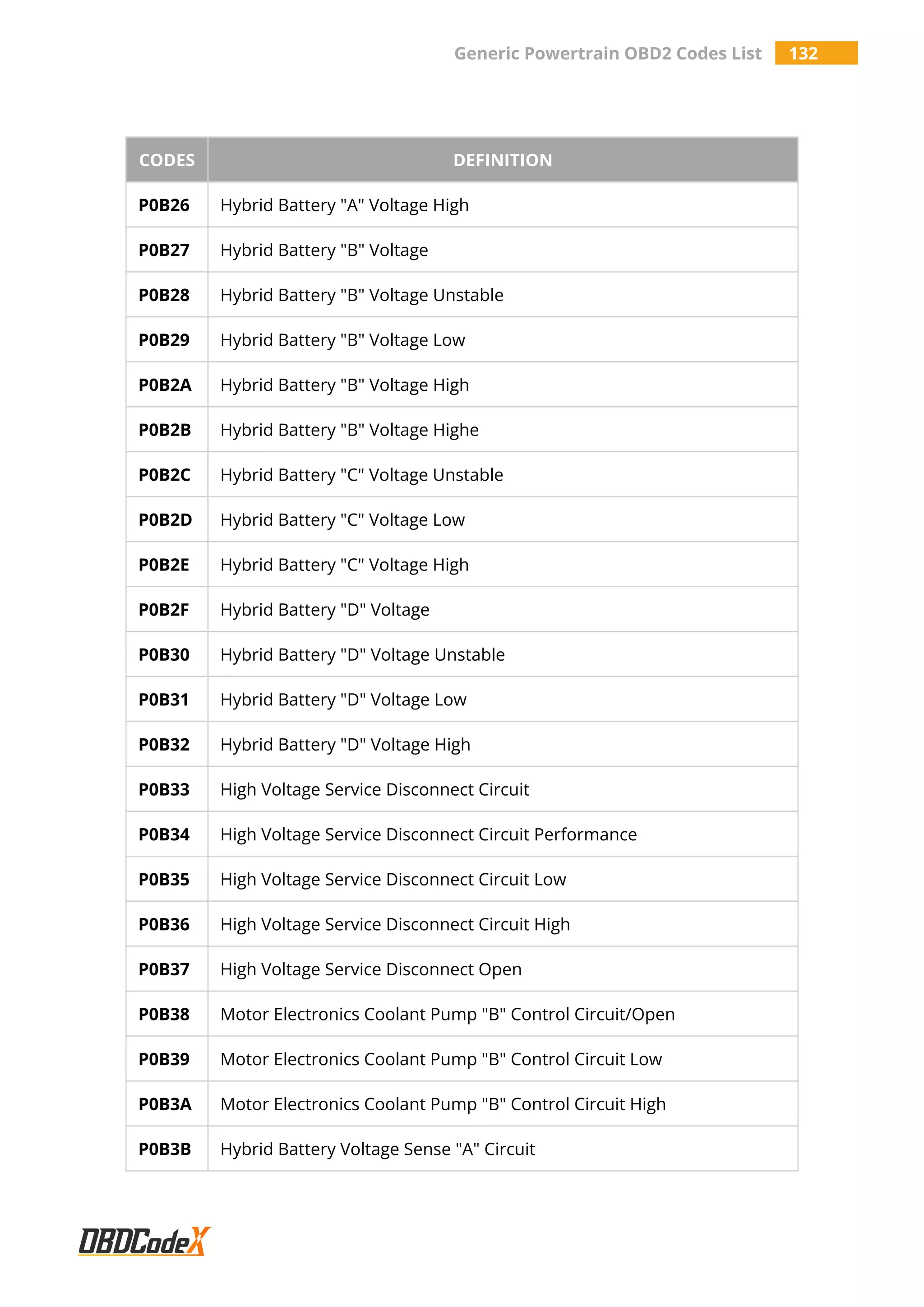 Generic Powertrain OBD2 Codes List 132
CODES DEFINITION
P0B26 Hybrid Battery "A" Voltage High
P0B27 Hybrid Battery "B" Voltage
P0B28 Hybrid Battery "B" Voltage Unstable
P0B29 Hybrid Battery "B" Voltage Low
P0B2A Hybrid Battery "B" Voltage High
P0B2B Hybrid Battery "B" Voltage Highe
P0B2C Hybrid Battery "C" Voltage Unstable
P0B2D Hybrid Battery "C" Voltage Low
P0B2E Hybrid Battery "C" Voltage High
P0B2F Hybrid Battery "D" Voltage
P0B30 Hybrid Battery "D" Voltage Unstable
P0B31 Hybrid Battery "D" Voltage Low
P0B32 Hybrid Battery "D" Voltage High
P0B33 High Voltage Service Disconnect Circuit
P0B34 High Voltage Service Disconnect Circuit Performance
P0B35 High Voltage Service Disconnect Circuit Low
P0B36 High Voltage Service Disconnect Circuit High
P0B37 High Voltage Service Disconnect Open
P0B38 Motor Electronics Coolant Pump "B" Control Circuit/Open
P0B39 Motor Electronics Coolant Pump "B" Control Circuit Low
P0B3A Motor Electronics Coolant Pump "B" Control Circuit High
P0B3B Hybrid Battery Voltage Sense "A" Circuit
 
