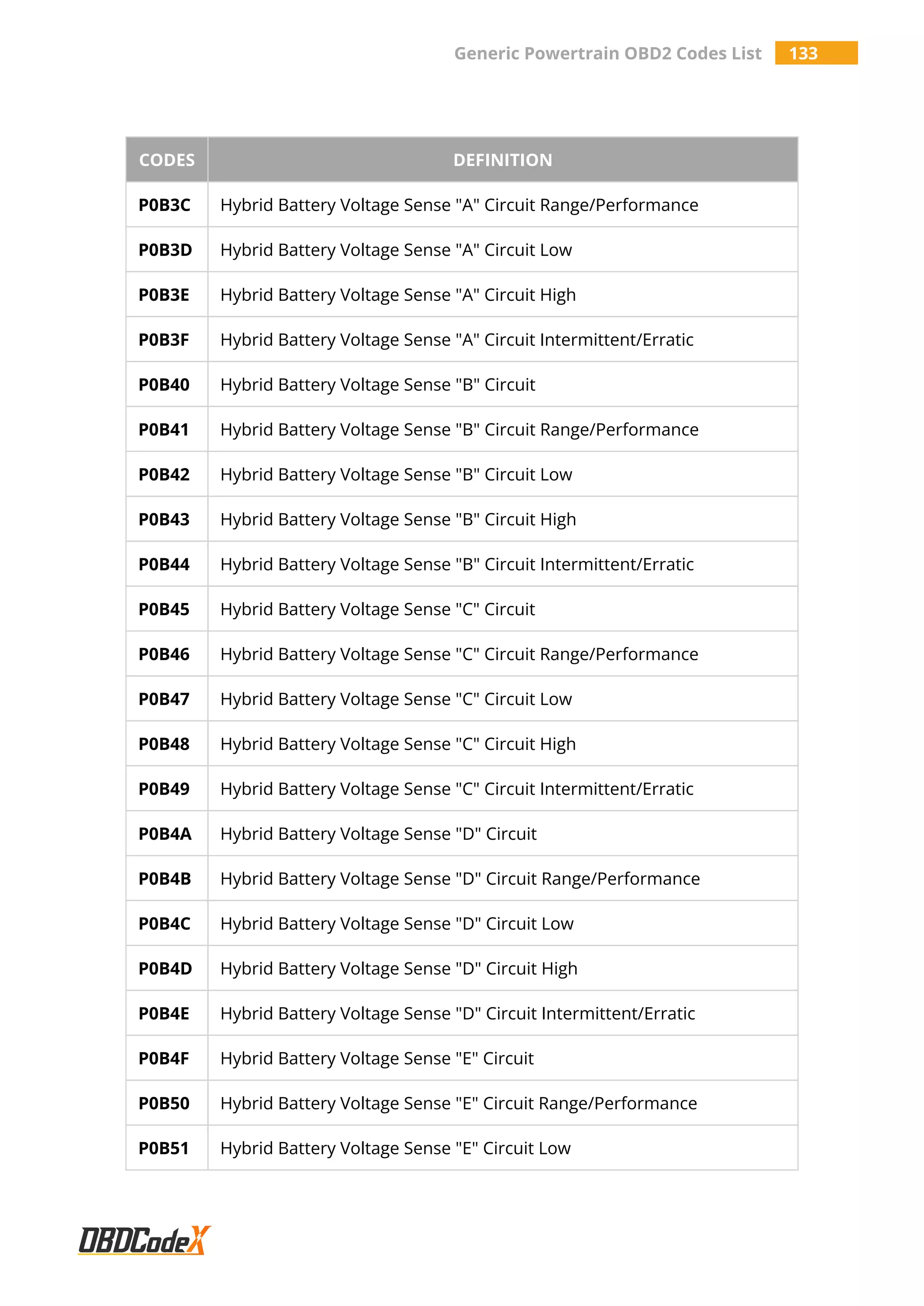 Generic Powertrain OBD2 Codes List 133
CODES DEFINITION
P0B3C Hybrid Battery Voltage Sense "A" Circuit Range/Performance
P0B3D Hybrid Battery Voltage Sense "A" Circuit Low
P0B3E Hybrid Battery Voltage Sense "A" Circuit High
P0B3F Hybrid Battery Voltage Sense "A" Circuit Intermittent/Erratic
P0B40 Hybrid Battery Voltage Sense "B" Circuit
P0B41 Hybrid Battery Voltage Sense "B" Circuit Range/Performance
P0B42 Hybrid Battery Voltage Sense "B" Circuit Low
P0B43 Hybrid Battery Voltage Sense "B" Circuit High
P0B44 Hybrid Battery Voltage Sense "B" Circuit Intermittent/Erratic
P0B45 Hybrid Battery Voltage Sense "C" Circuit
P0B46 Hybrid Battery Voltage Sense "C" Circuit Range/Performance
P0B47 Hybrid Battery Voltage Sense "C" Circuit Low
P0B48 Hybrid Battery Voltage Sense "C" Circuit High
P0B49 Hybrid Battery Voltage Sense "C" Circuit Intermittent/Erratic
P0B4A Hybrid Battery Voltage Sense "D" Circuit
P0B4B Hybrid Battery Voltage Sense "D" Circuit Range/Performance
P0B4C Hybrid Battery Voltage Sense "D" Circuit Low
P0B4D Hybrid Battery Voltage Sense "D" Circuit High
P0B4E Hybrid Battery Voltage Sense "D" Circuit Intermittent/Erratic
P0B4F Hybrid Battery Voltage Sense "E" Circuit
P0B50 Hybrid Battery Voltage Sense "E" Circuit Range/Performance
P0B51 Hybrid Battery Voltage Sense "E" Circuit Low
 