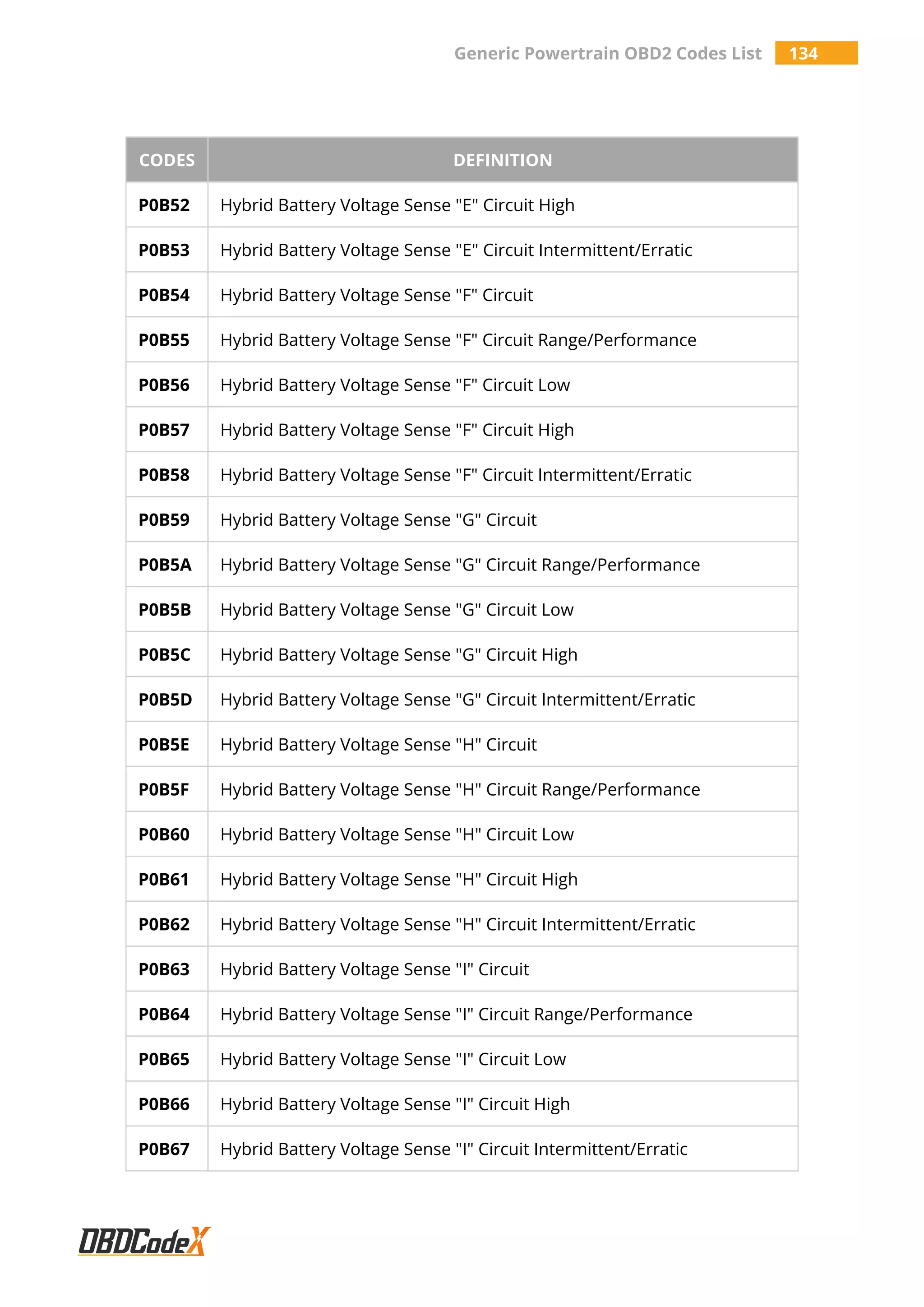 Generic Powertrain OBD2 Codes List 134
CODES DEFINITION
P0B52 Hybrid Battery Voltage Sense "E" Circuit High
P0B53 Hybrid Battery Voltage Sense "E" Circuit Intermittent/Erratic
P0B54 Hybrid Battery Voltage Sense "F" Circuit
P0B55 Hybrid Battery Voltage Sense "F" Circuit Range/Performance
P0B56 Hybrid Battery Voltage Sense "F" Circuit Low
P0B57 Hybrid Battery Voltage Sense "F" Circuit High
P0B58 Hybrid Battery Voltage Sense "F" Circuit Intermittent/Erratic
P0B59 Hybrid Battery Voltage Sense "G" Circuit
P0B5A Hybrid Battery Voltage Sense "G" Circuit Range/Performance
P0B5B Hybrid Battery Voltage Sense "G" Circuit Low
P0B5C Hybrid Battery Voltage Sense "G" Circuit High
P0B5D Hybrid Battery Voltage Sense "G" Circuit Intermittent/Erratic
P0B5E Hybrid Battery Voltage Sense "H" Circuit
P0B5F Hybrid Battery Voltage Sense "H" Circuit Range/Performance
P0B60 Hybrid Battery Voltage Sense "H" Circuit Low
P0B61 Hybrid Battery Voltage Sense "H" Circuit High
P0B62 Hybrid Battery Voltage Sense "H" Circuit Intermittent/Erratic
P0B63 Hybrid Battery Voltage Sense "I" Circuit
P0B64 Hybrid Battery Voltage Sense "I" Circuit Range/Performance
P0B65 Hybrid Battery Voltage Sense "I" Circuit Low
P0B66 Hybrid Battery Voltage Sense "I" Circuit High
P0B67 Hybrid Battery Voltage Sense "I" Circuit Intermittent/Erratic
 