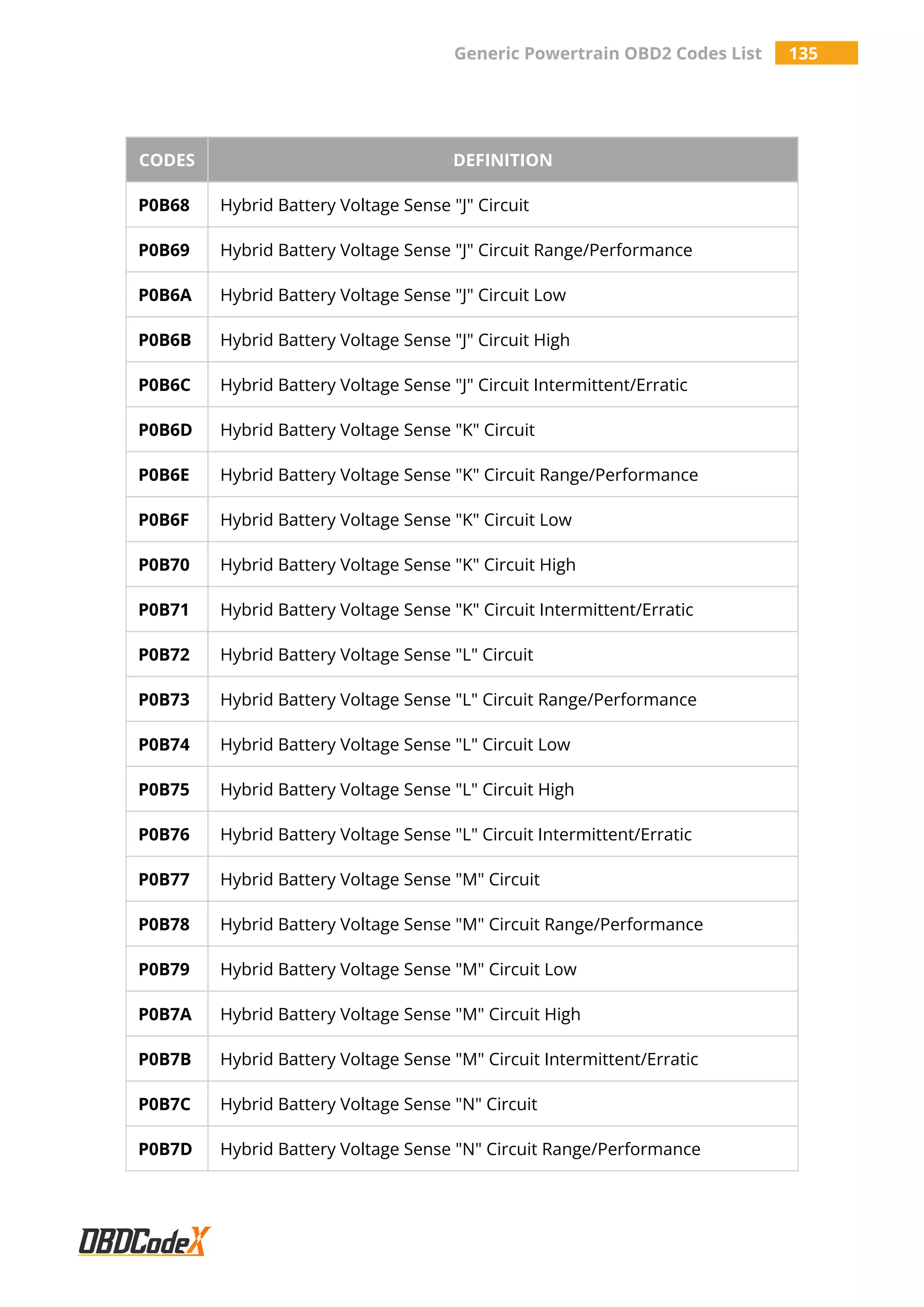 Generic Powertrain OBD2 Codes List 135
CODES DEFINITION
P0B68 Hybrid Battery Voltage Sense "J" Circuit
P0B69 Hybrid Battery Voltage Sense "J" Circuit Range/Performance
P0B6A Hybrid Battery Voltage Sense "J" Circuit Low
P0B6B Hybrid Battery Voltage Sense "J" Circuit High
P0B6C Hybrid Battery Voltage Sense "J" Circuit Intermittent/Erratic
P0B6D Hybrid Battery Voltage Sense "K" Circuit
P0B6E Hybrid Battery Voltage Sense "K" Circuit Range/Performance
P0B6F Hybrid Battery Voltage Sense "K" Circuit Low
P0B70 Hybrid Battery Voltage Sense "K" Circuit High
P0B71 Hybrid Battery Voltage Sense "K" Circuit Intermittent/Erratic
P0B72 Hybrid Battery Voltage Sense "L" Circuit
P0B73 Hybrid Battery Voltage Sense "L" Circuit Range/Performance
P0B74 Hybrid Battery Voltage Sense "L" Circuit Low
P0B75 Hybrid Battery Voltage Sense "L" Circuit High
P0B76 Hybrid Battery Voltage Sense "L" Circuit Intermittent/Erratic
P0B77 Hybrid Battery Voltage Sense "M" Circuit
P0B78 Hybrid Battery Voltage Sense "M" Circuit Range/Performance
P0B79 Hybrid Battery Voltage Sense "M" Circuit Low
P0B7A Hybrid Battery Voltage Sense "M" Circuit High
P0B7B Hybrid Battery Voltage Sense "M" Circuit Intermittent/Erratic
P0B7C Hybrid Battery Voltage Sense "N" Circuit
P0B7D Hybrid Battery Voltage Sense "N" Circuit Range/Performance
 