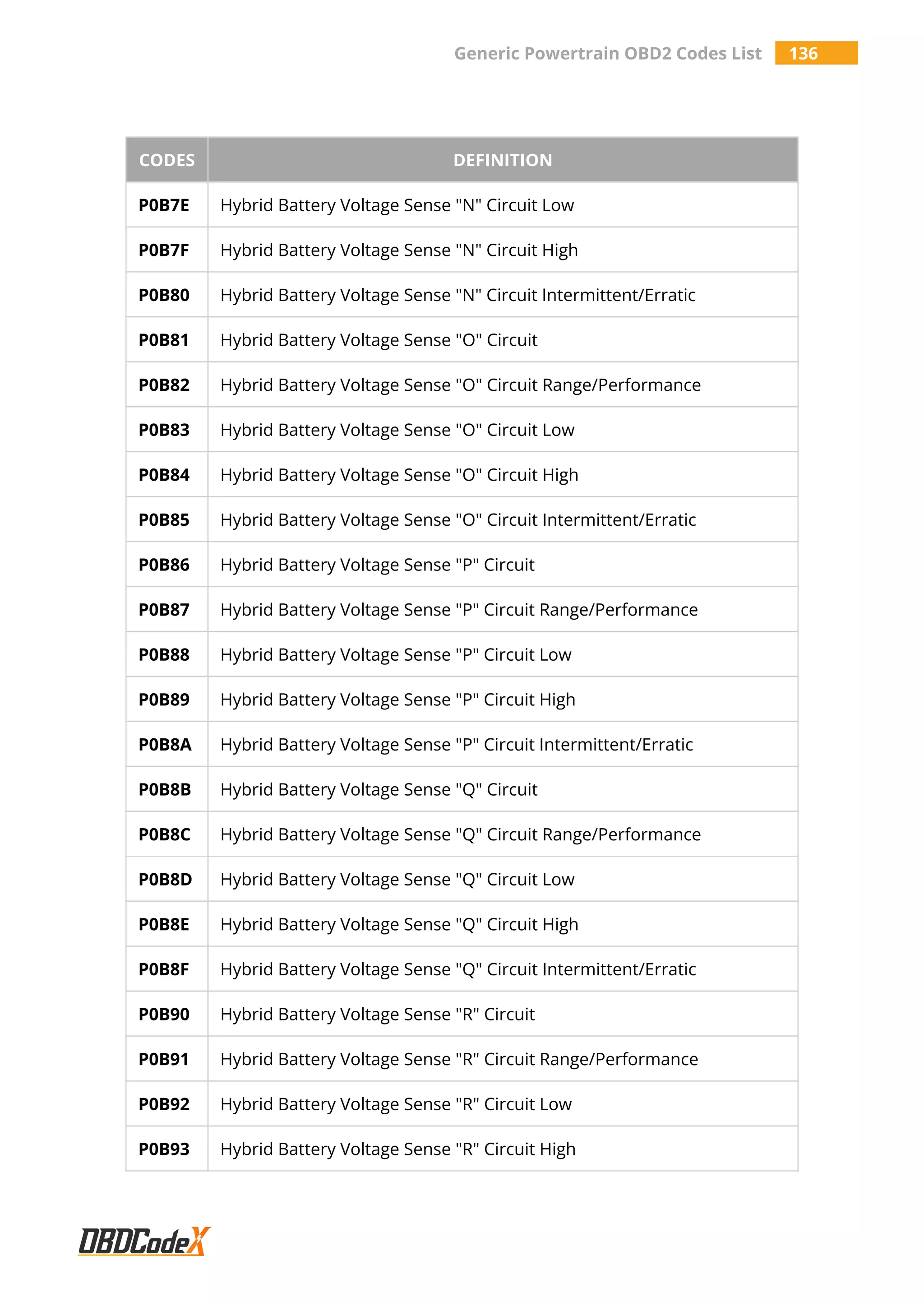 Generic Powertrain OBD2 Codes List 136
CODES DEFINITION
P0B7E Hybrid Battery Voltage Sense "N" Circuit Low
P0B7F Hybrid Battery Voltage Sense "N" Circuit High
P0B80 Hybrid Battery Voltage Sense "N" Circuit Intermittent/Erratic
P0B81 Hybrid Battery Voltage Sense "O" Circuit
P0B82 Hybrid Battery Voltage Sense "O" Circuit Range/Performance
P0B83 Hybrid Battery Voltage Sense "O" Circuit Low
P0B84 Hybrid Battery Voltage Sense "O" Circuit High
P0B85 Hybrid Battery Voltage Sense "O" Circuit Intermittent/Erratic
P0B86 Hybrid Battery Voltage Sense "P" Circuit
P0B87 Hybrid Battery Voltage Sense "P" Circuit Range/Performance
P0B88 Hybrid Battery Voltage Sense "P" Circuit Low
P0B89 Hybrid Battery Voltage Sense "P" Circuit High
P0B8A Hybrid Battery Voltage Sense "P" Circuit Intermittent/Erratic
P0B8B Hybrid Battery Voltage Sense "Q" Circuit
P0B8C Hybrid Battery Voltage Sense "Q" Circuit Range/Performance
P0B8D Hybrid Battery Voltage Sense "Q" Circuit Low
P0B8E Hybrid Battery Voltage Sense "Q" Circuit High
P0B8F Hybrid Battery Voltage Sense "Q" Circuit Intermittent/Erratic
P0B90 Hybrid Battery Voltage Sense "R" Circuit
P0B91 Hybrid Battery Voltage Sense "R" Circuit Range/Performance
P0B92 Hybrid Battery Voltage Sense "R" Circuit Low
P0B93 Hybrid Battery Voltage Sense "R" Circuit High
 